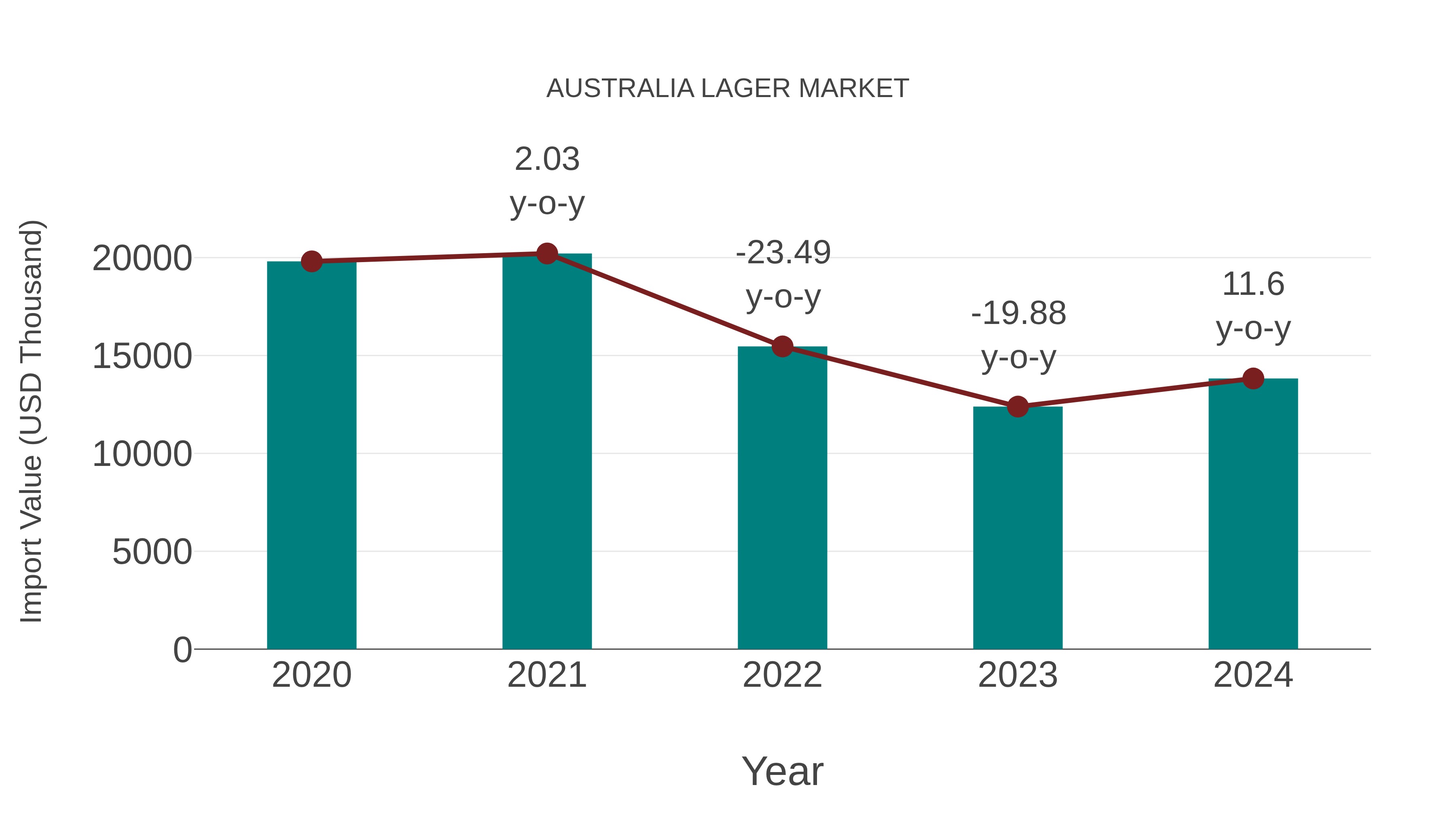  Australia Lager Market: Import Trend Analysis