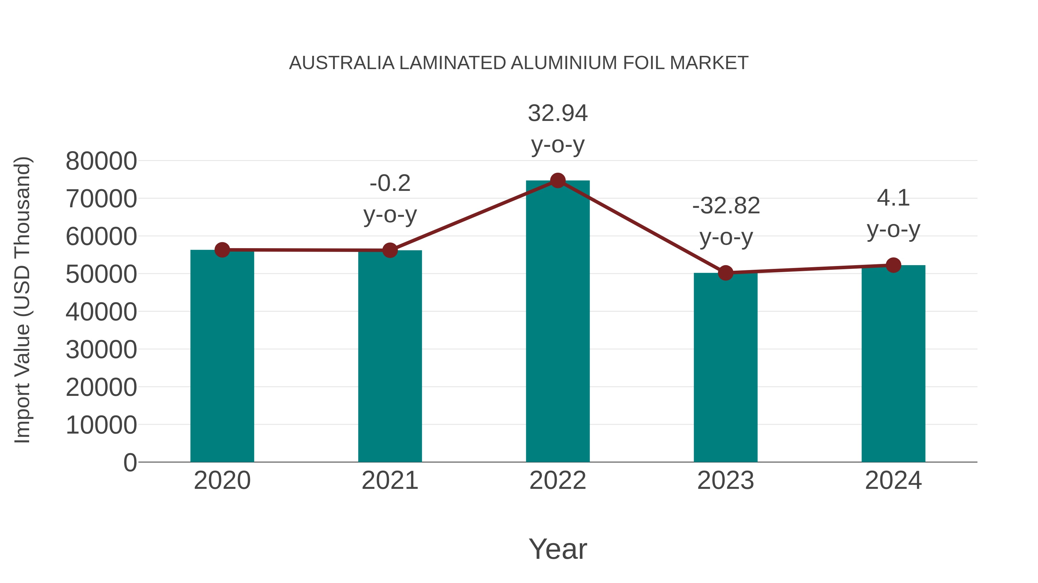 Australia Laminated Aluminium Foil Market: Import Trend Analysis