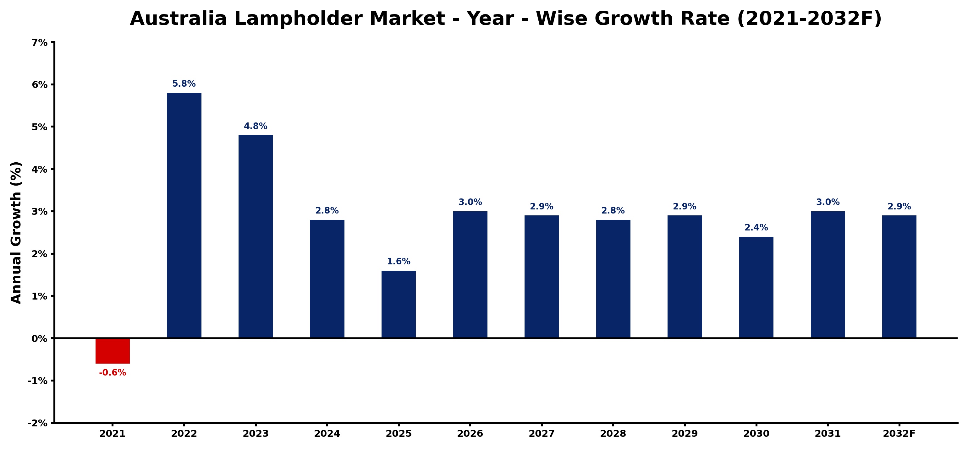 Australia Lampholder Market Year-wise Growth Rate and Key Drivers