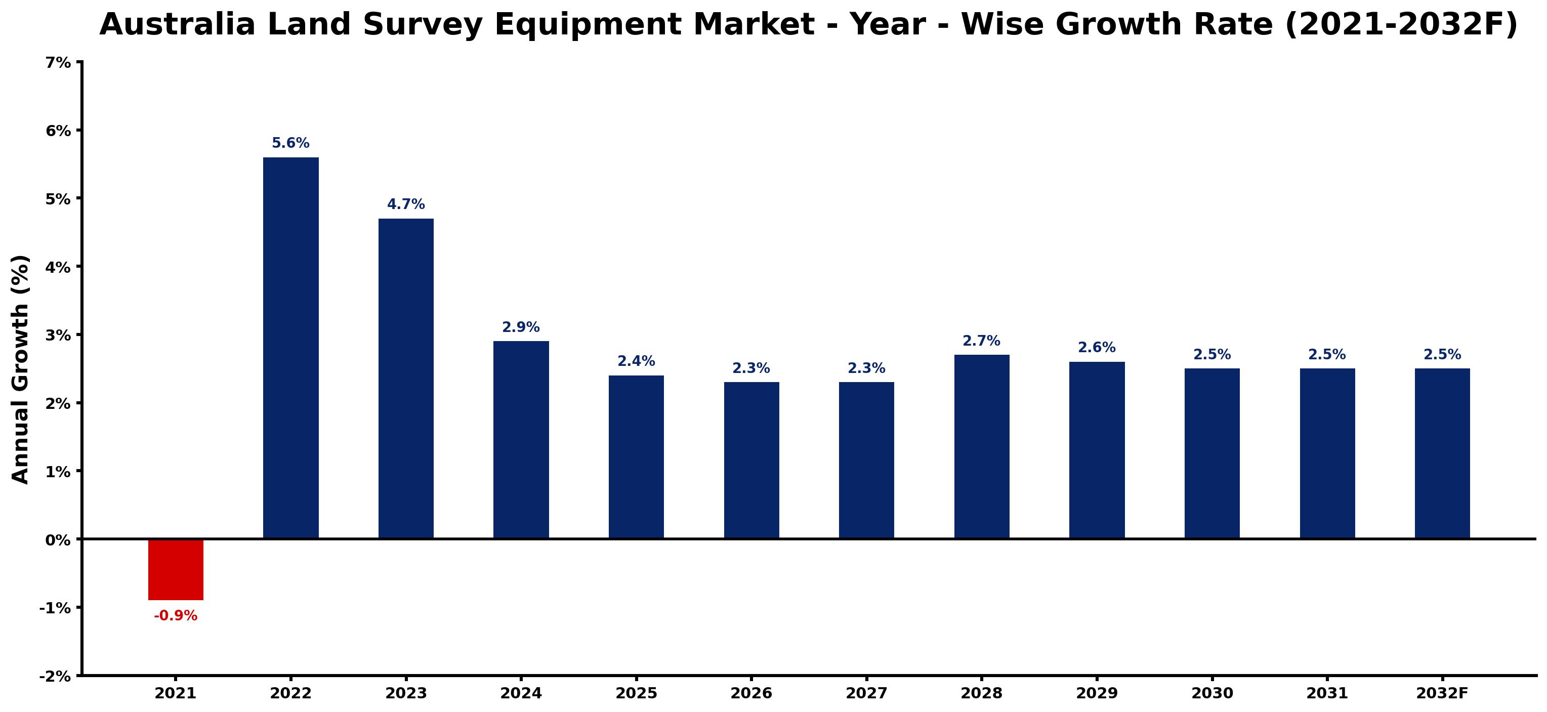 Australia Land Survey Equipment Market Year-wise Growth Rate and Key Drivers