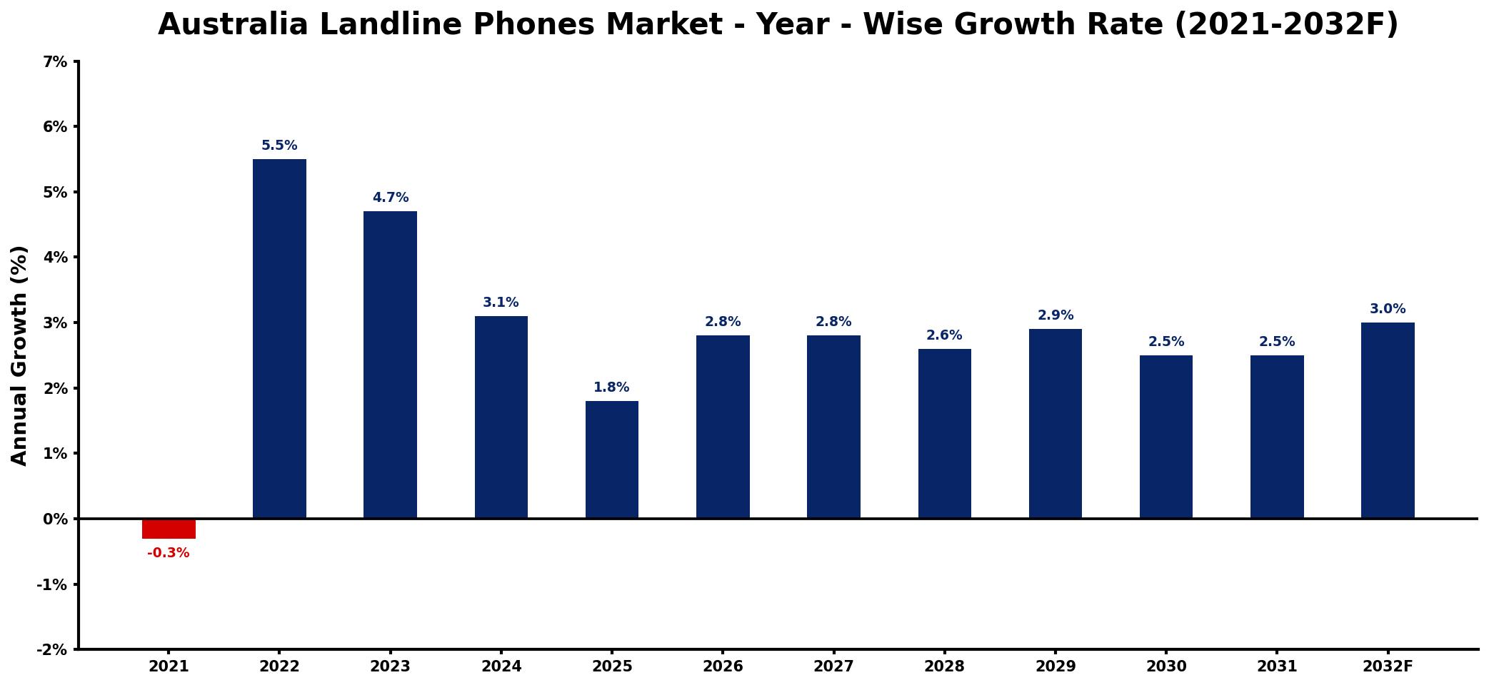 Australia Landline Phones Market Year-wise Growth Rate and Key Drivers