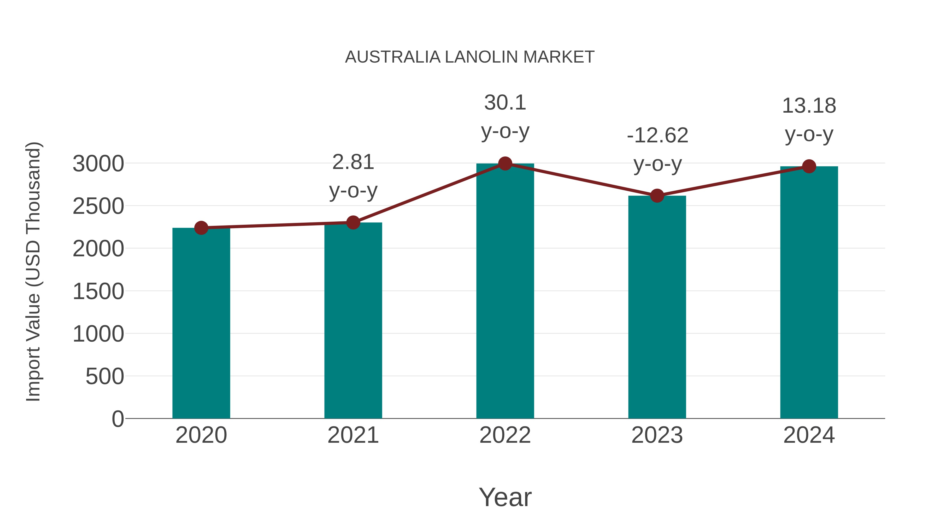  Australia Lanolin Market: Import Trend Analysis