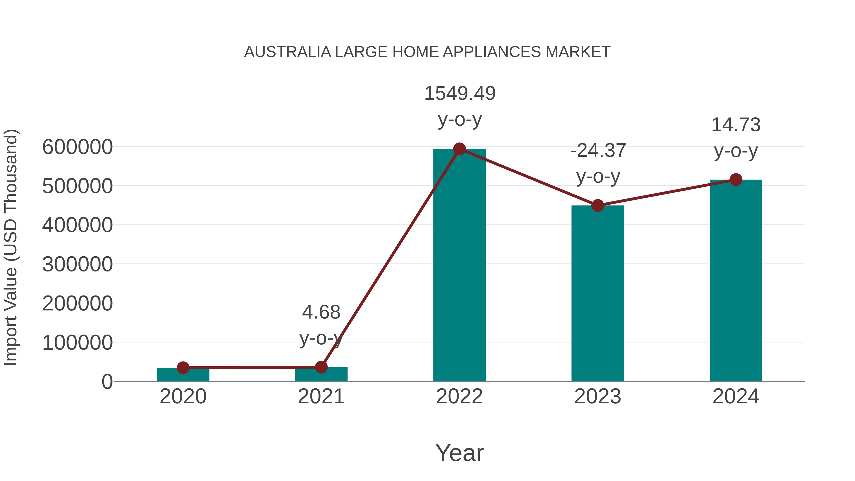  Australia Large Home Appliances Market: Import Trend Analysis