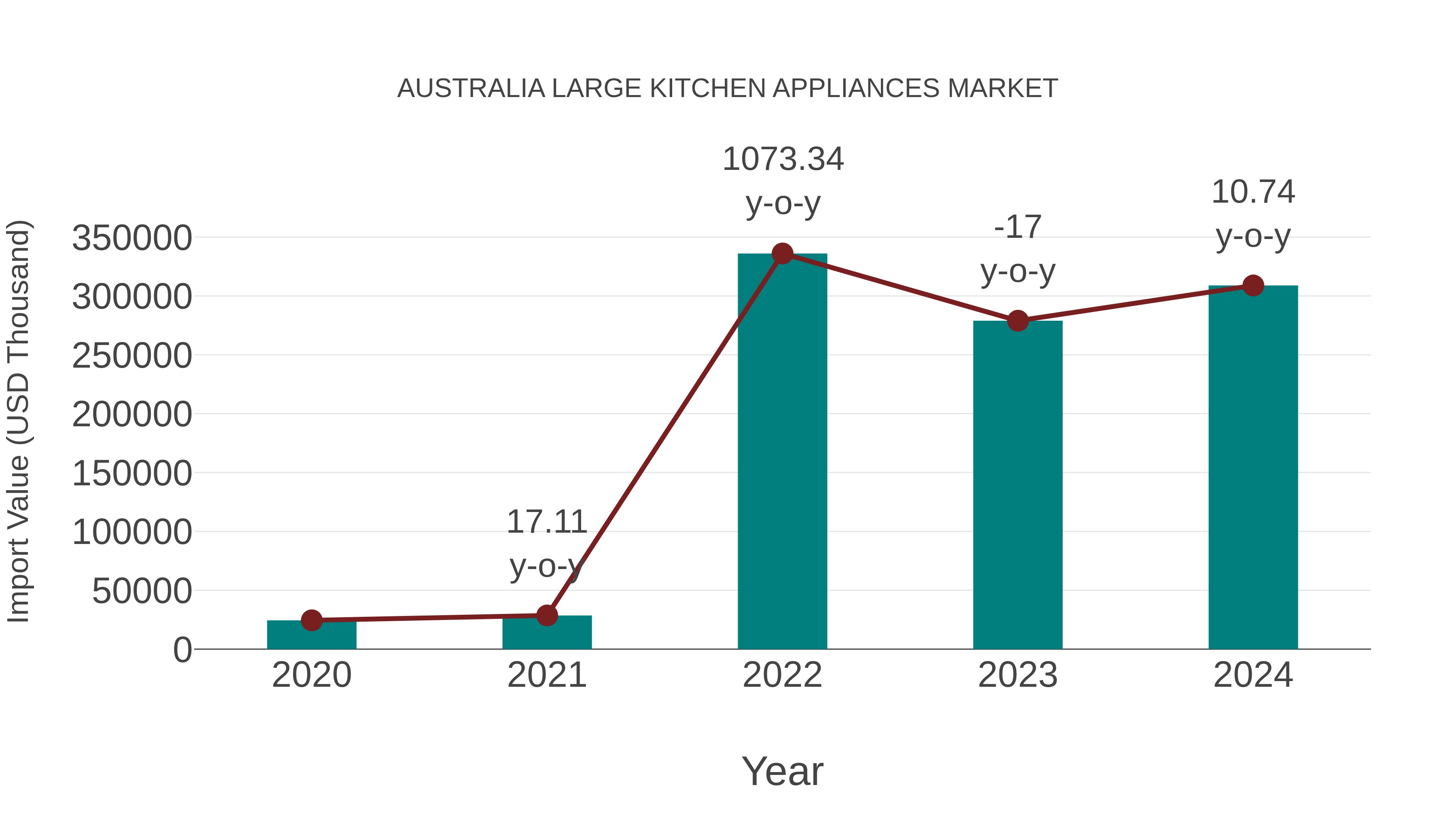  Australia Large Kitchen Appliances Market: Import Trend Analysis