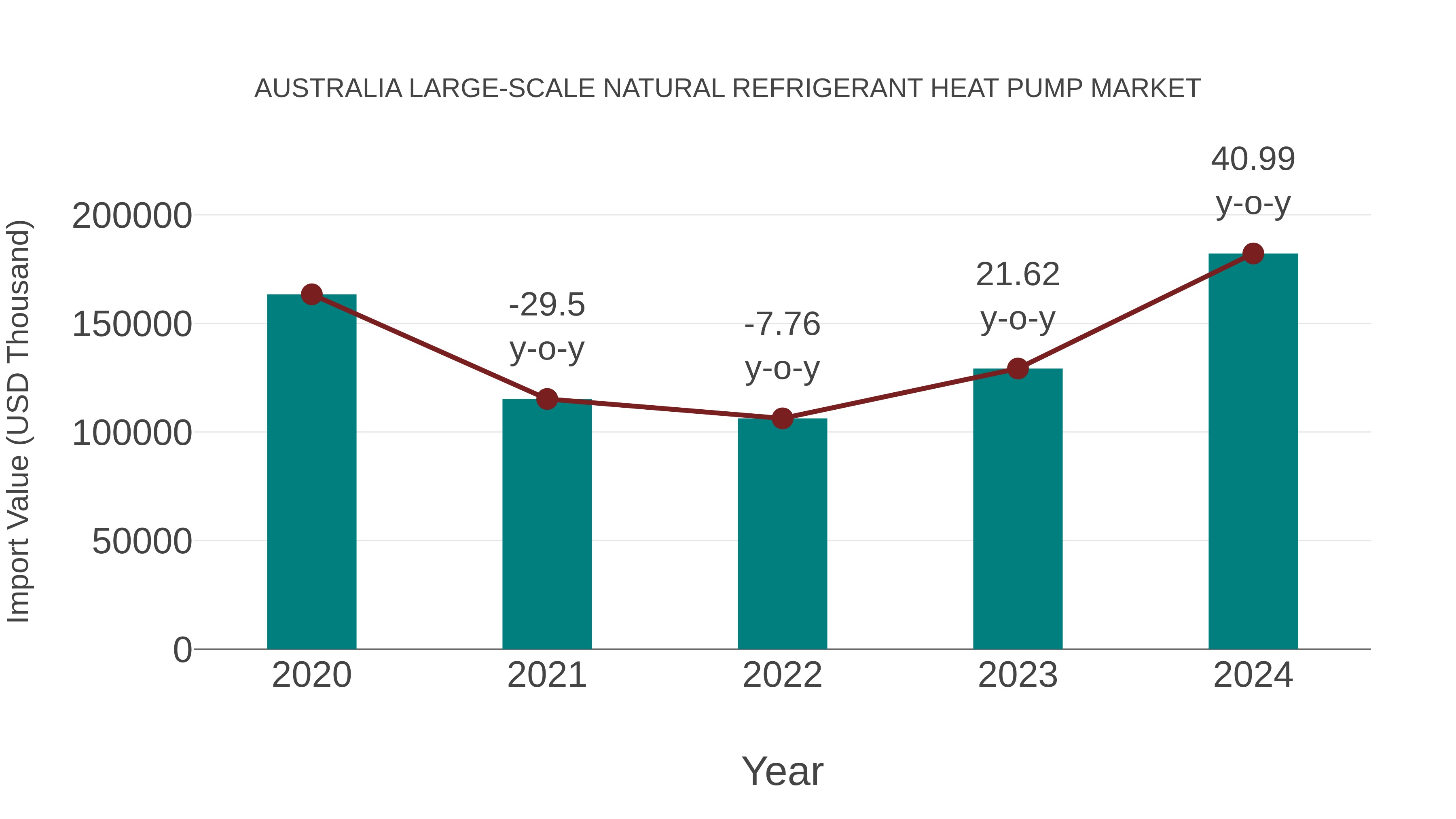 Australia Large-scale Natural Refrigerant Heat Pump Market: Import Trend Analysis
