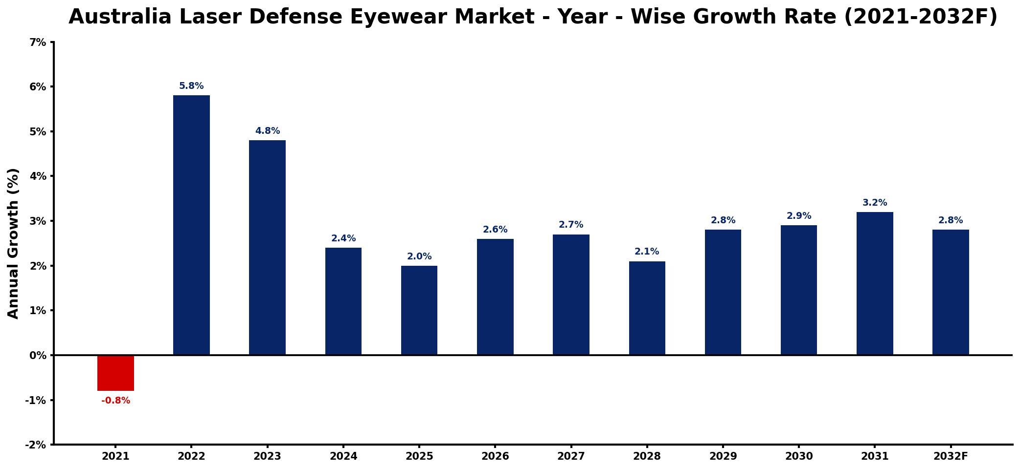 Australia Laser Defense Eyewear Market Year-wise Growth Rate and Key Drivers