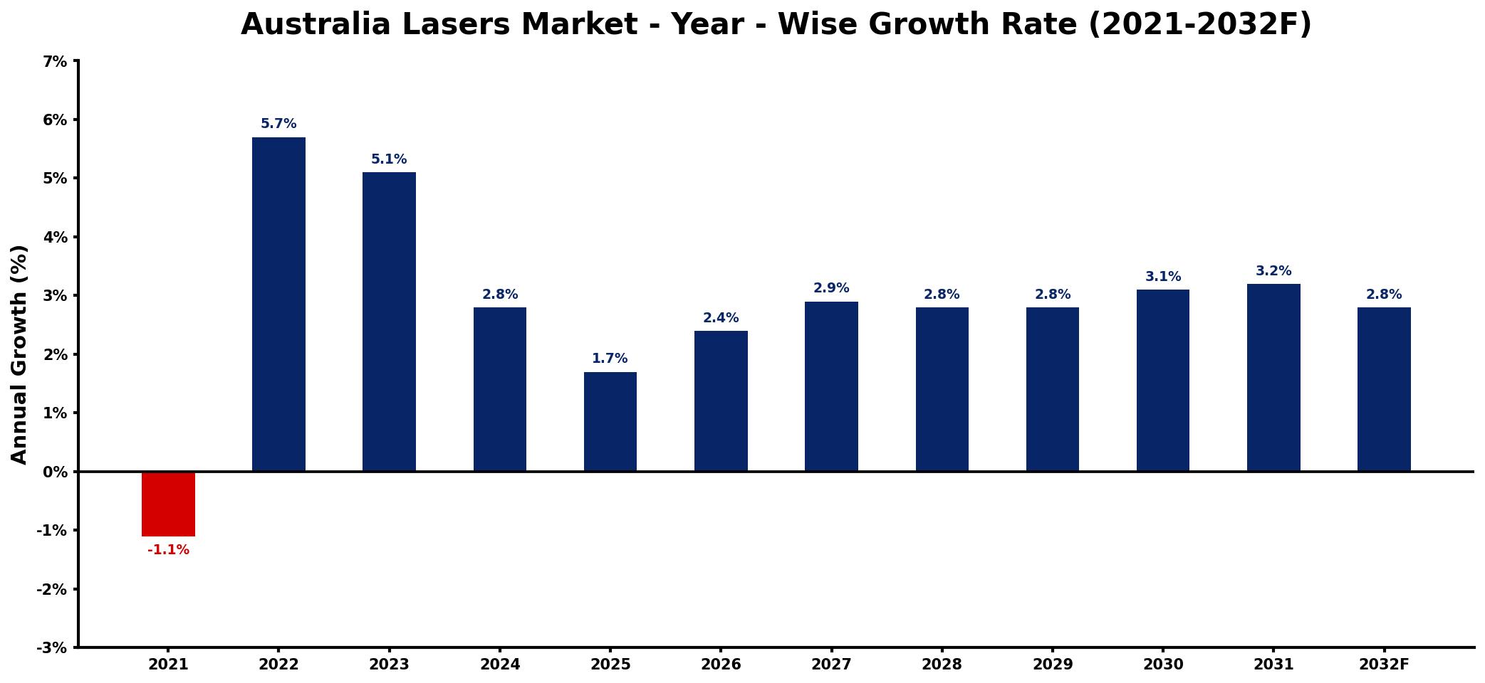 Australia Lasers Market Year-wise Growth Rate and Key Drivers