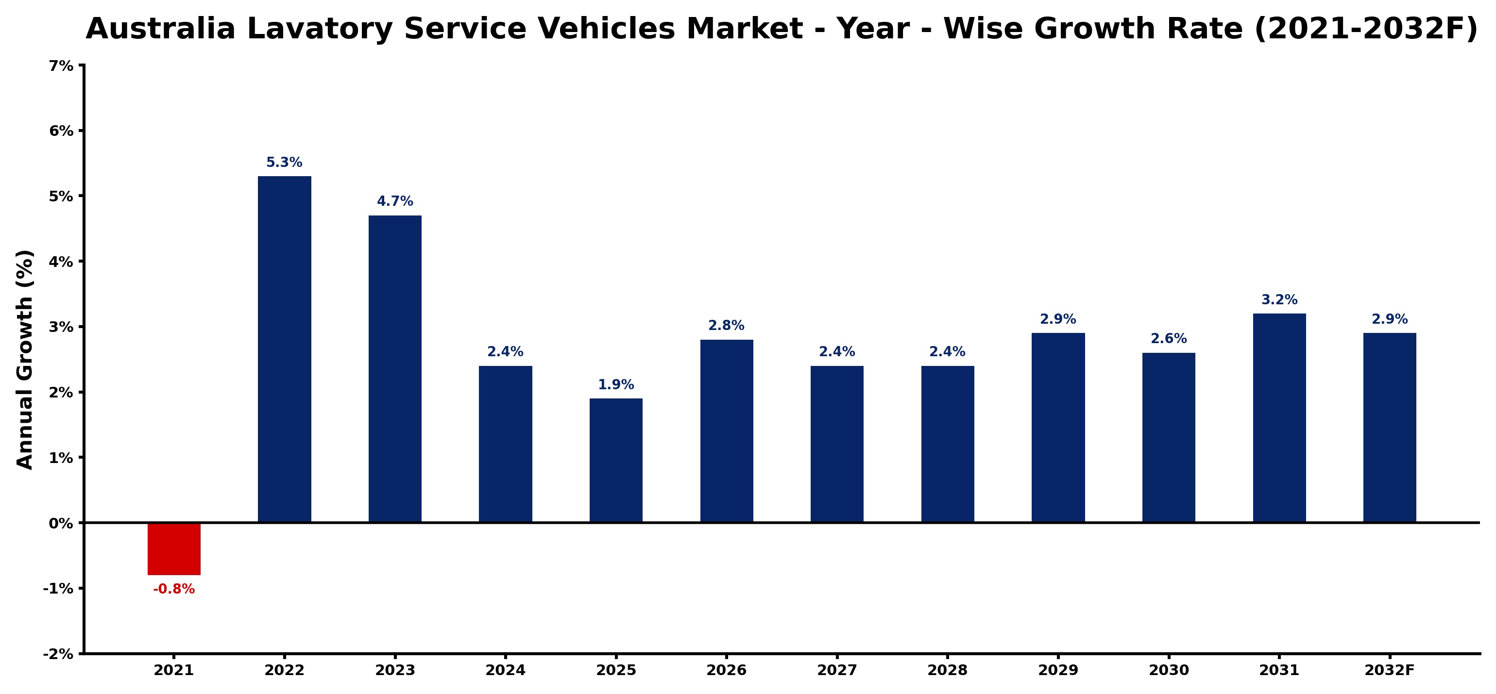 Australia Lavatory Service Vehicles Market Year-wise Growth Rate and Key Drivers
