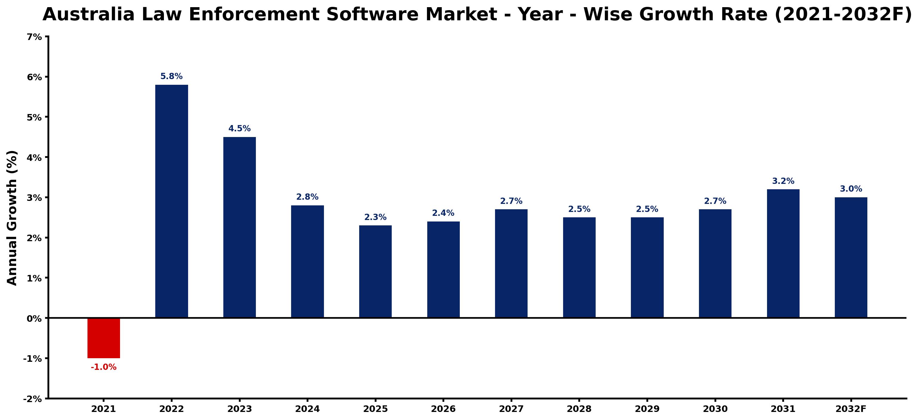 Australia Law Enforcement Software Market Year-wise Growth Rate and Key Drivers