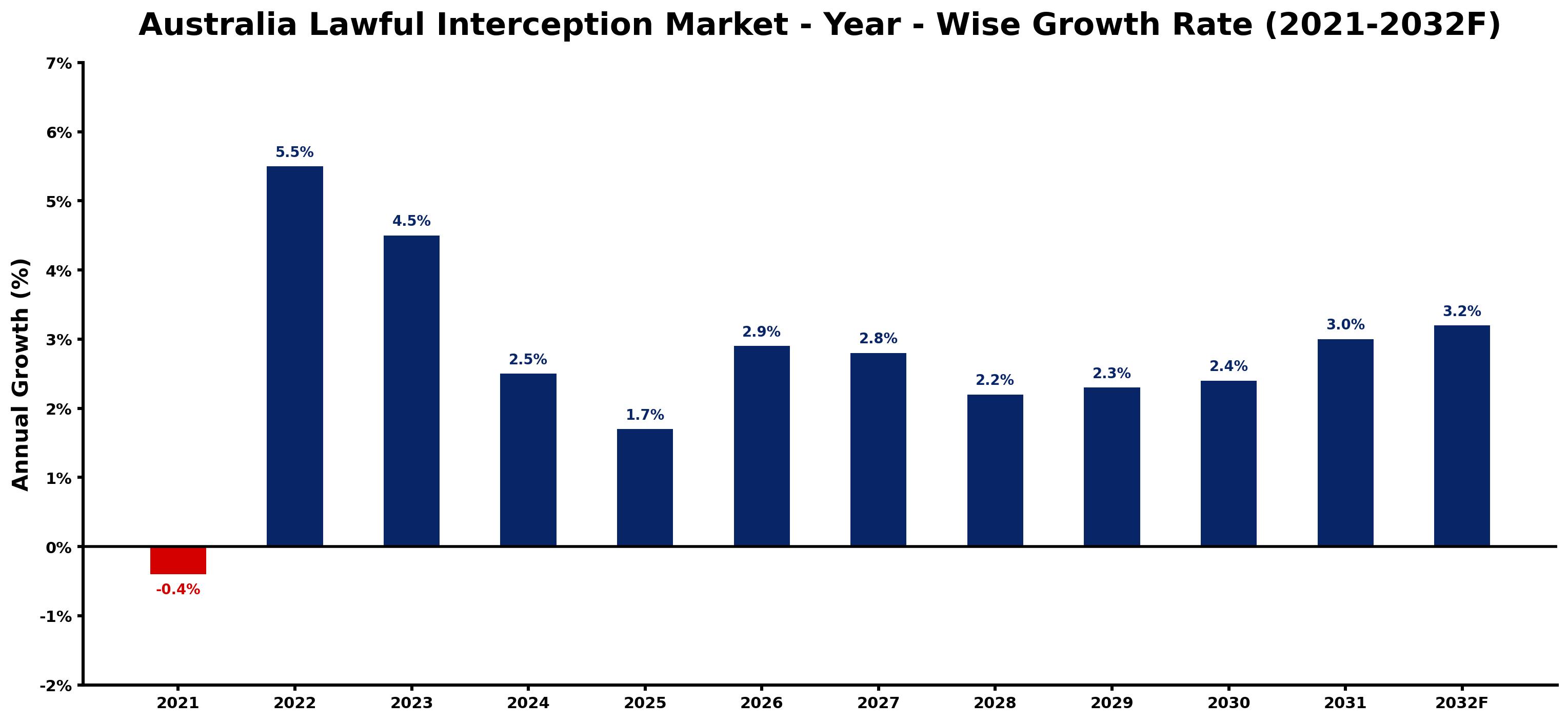 Australia Lawful Interception Market Year-wise Growth Rate and Key Drivers