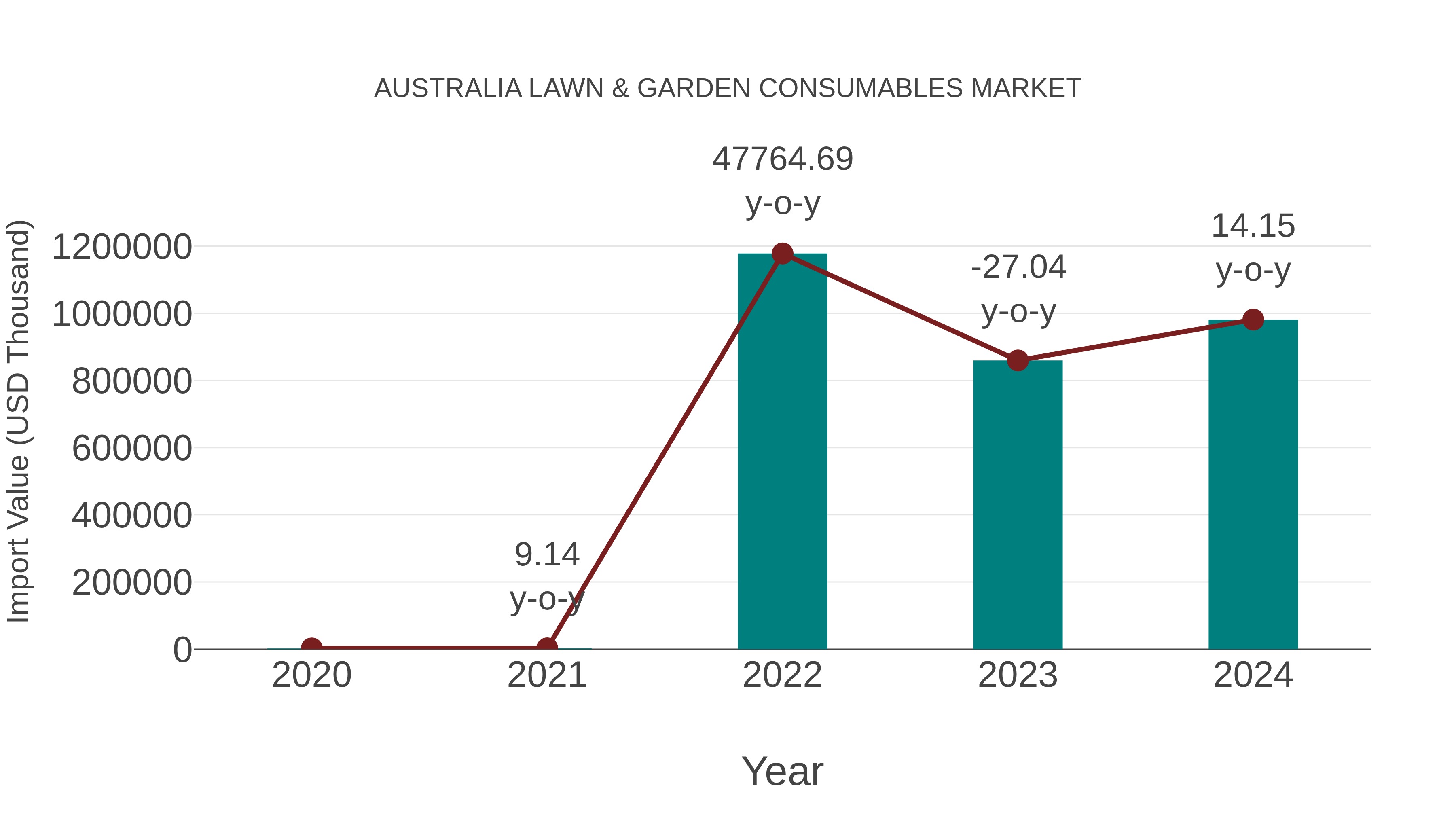 Australia Lawn & Garden Consumables Market: Import Trend Analysis