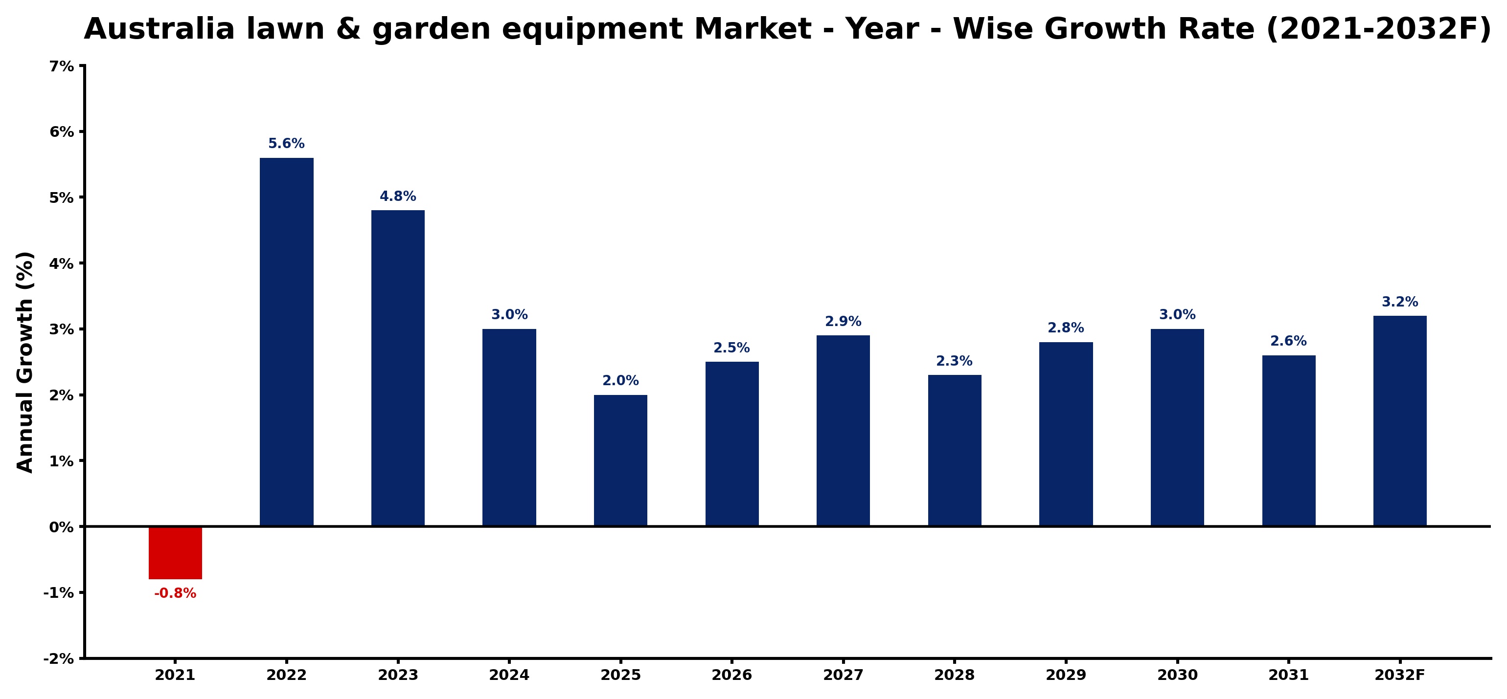 Australia lawn & garden equipment Market Year-wise Growth Rate and Key Drivers