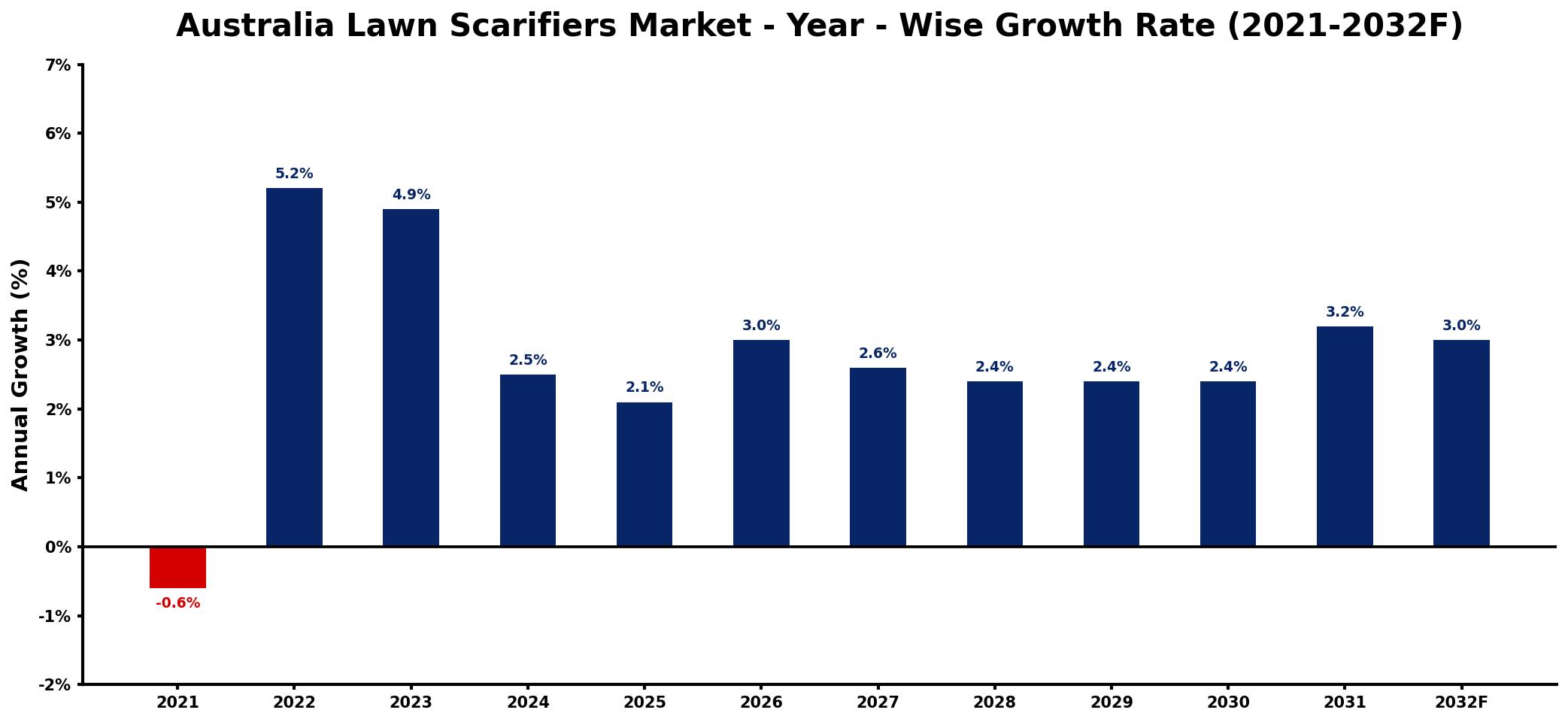 Australia Lawn Scarifiers Market Year-wise Growth Rate and Key Drivers