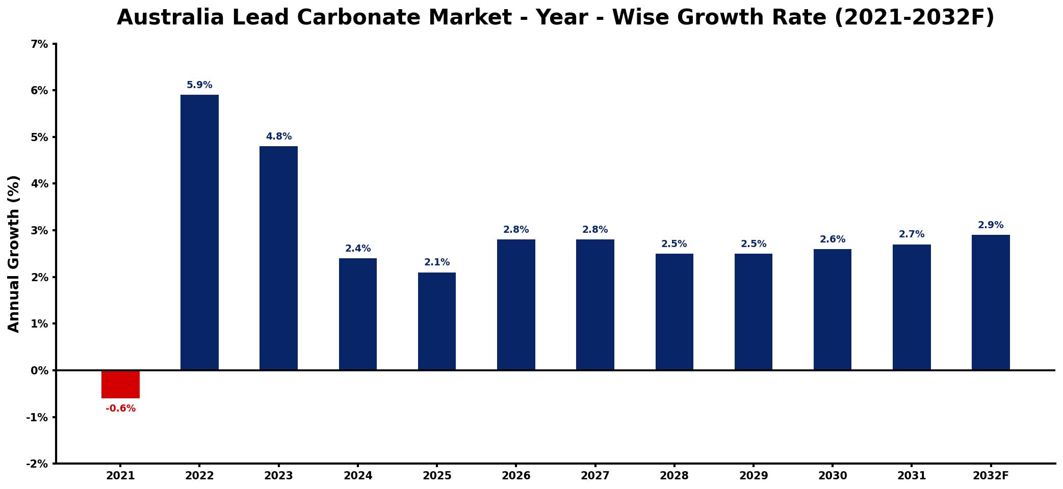 Australia Lead Carbonate Market Year-wise Growth Rate and Key Drivers