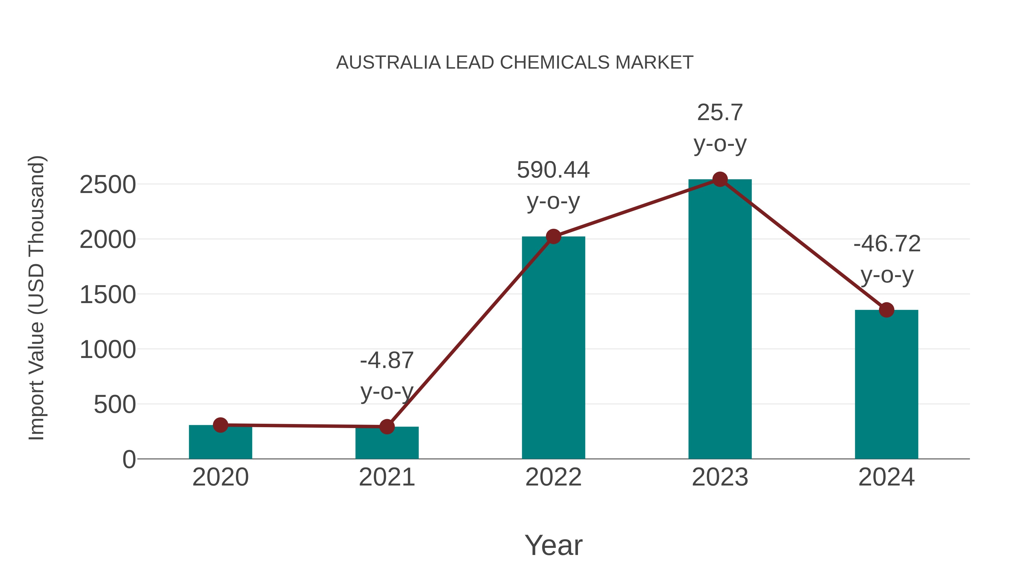  Australia Lead Chemicals Market: Import Trend Analysis