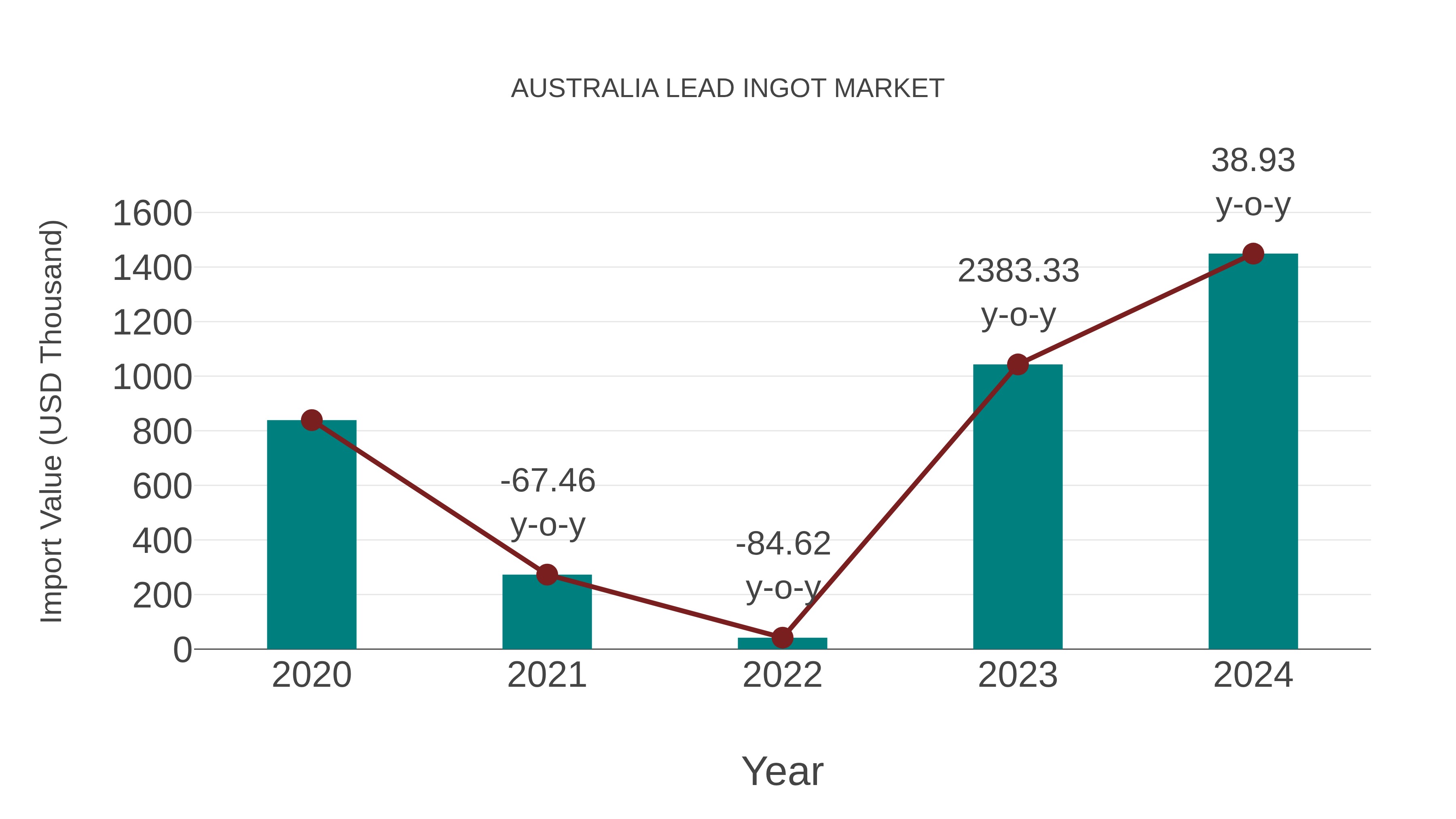  Australia Lead Ingot Market: Import Trend Analysis