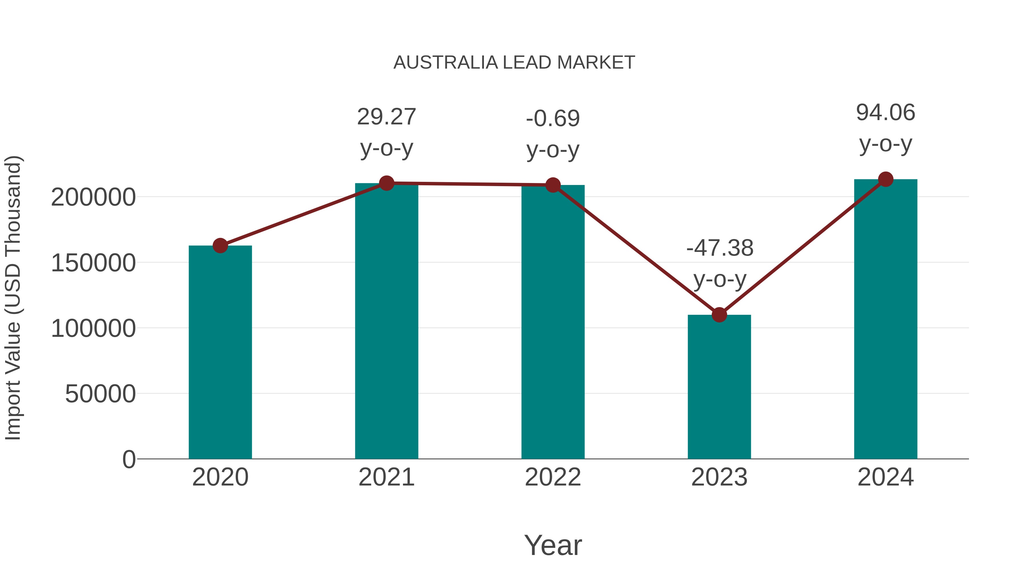  Australia Lead Market: Import Trend Analysis