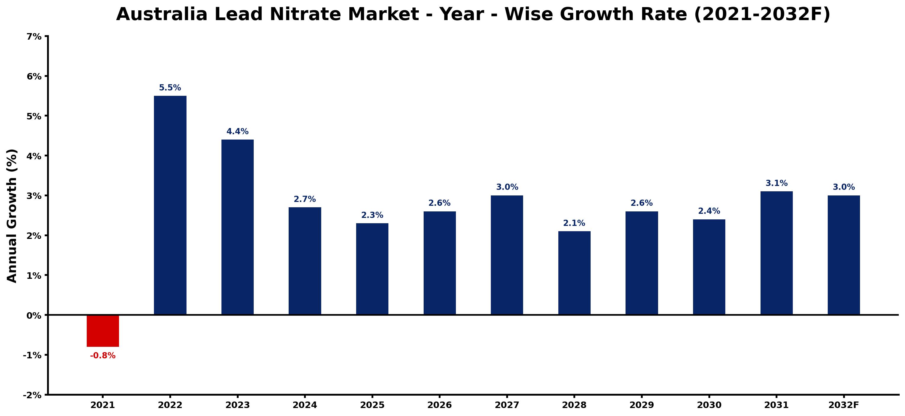 Australia Lead Nitrate Market Year-wise Growth Rate and Key Drivers