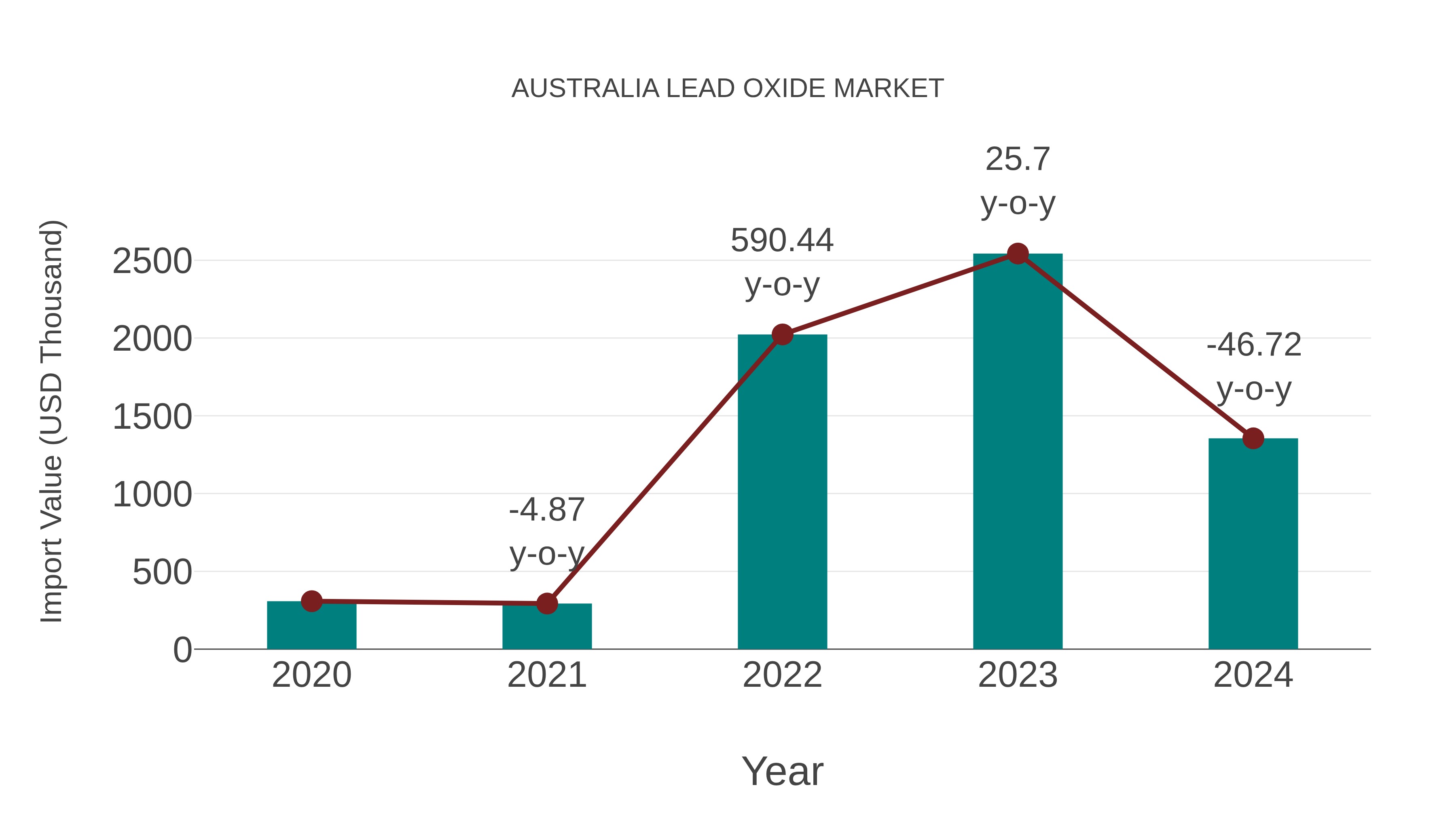  Australia Lead Oxide Market: Import Trend Analysis