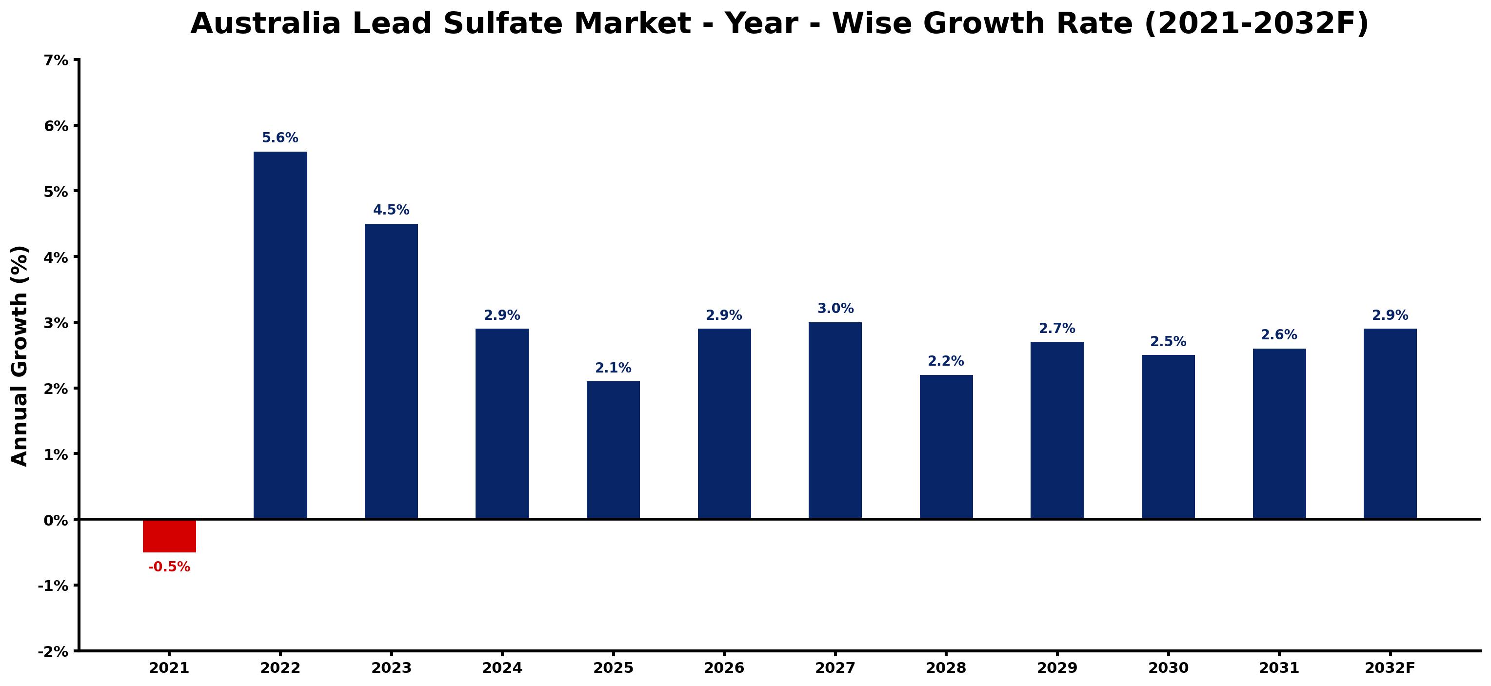 Australia Lead Sulfate Market Year-wise Growth Rate and Key Drivers