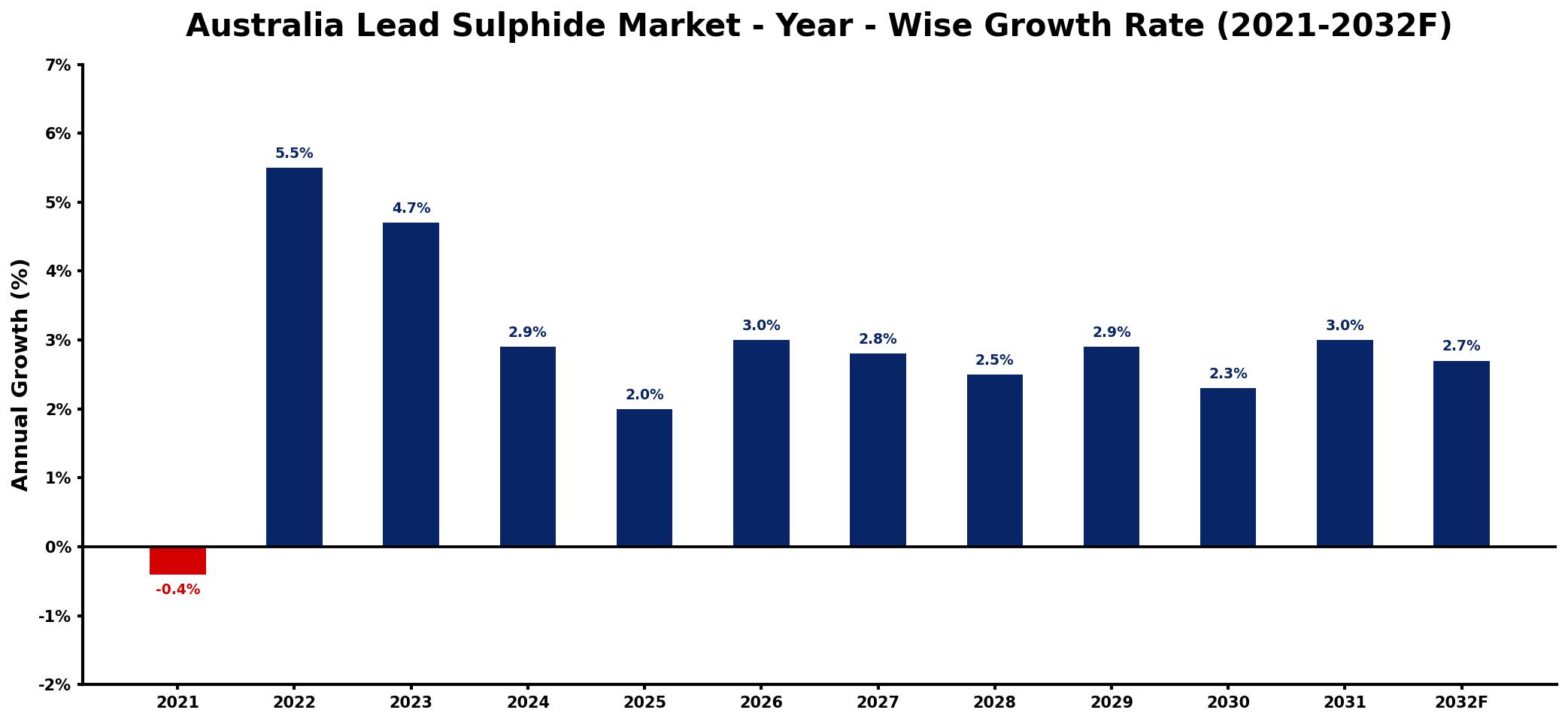 Australia Lead Sulphide Market Year-wise Growth Rate and Key Drivers