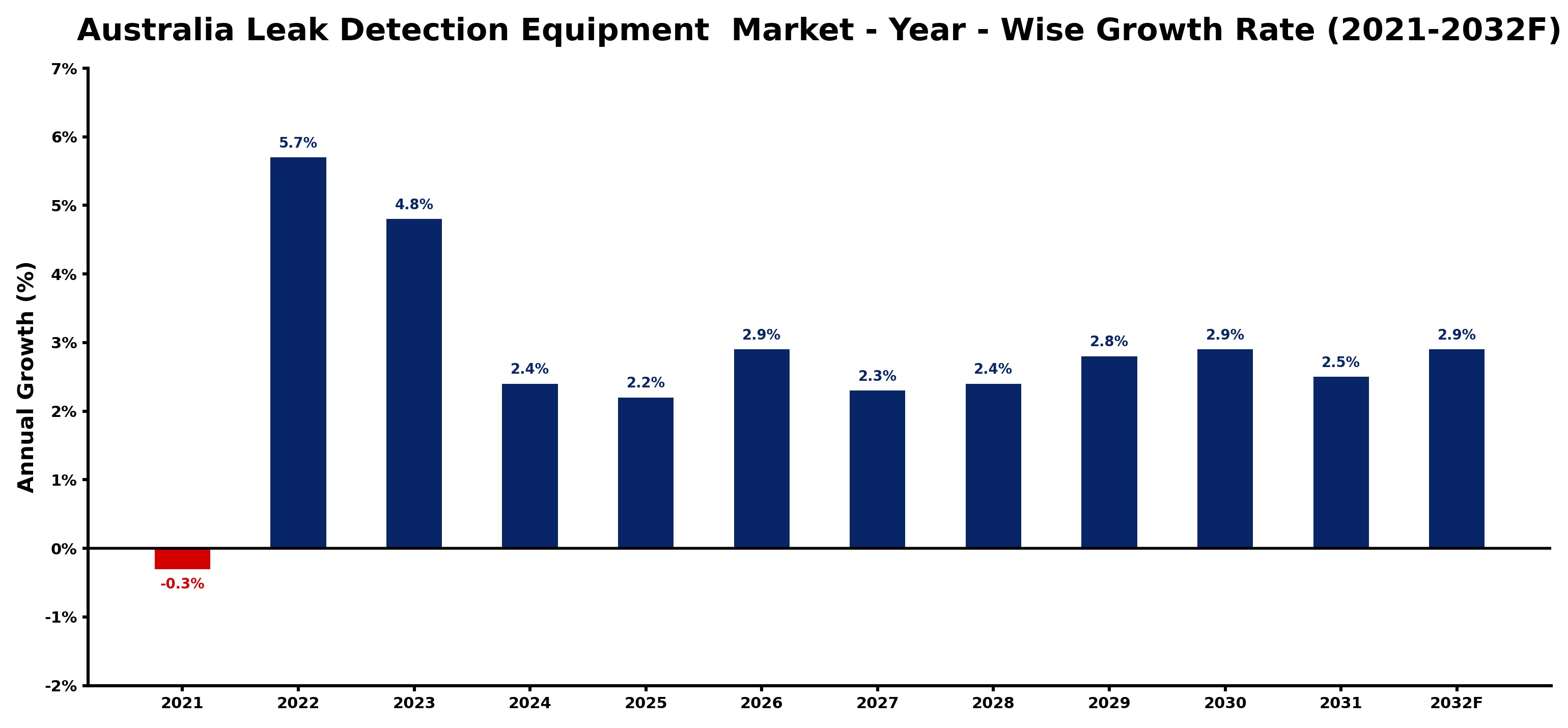 Australia Leak Detection Equipment  Market Year-wise Growth Rate and Key Drivers