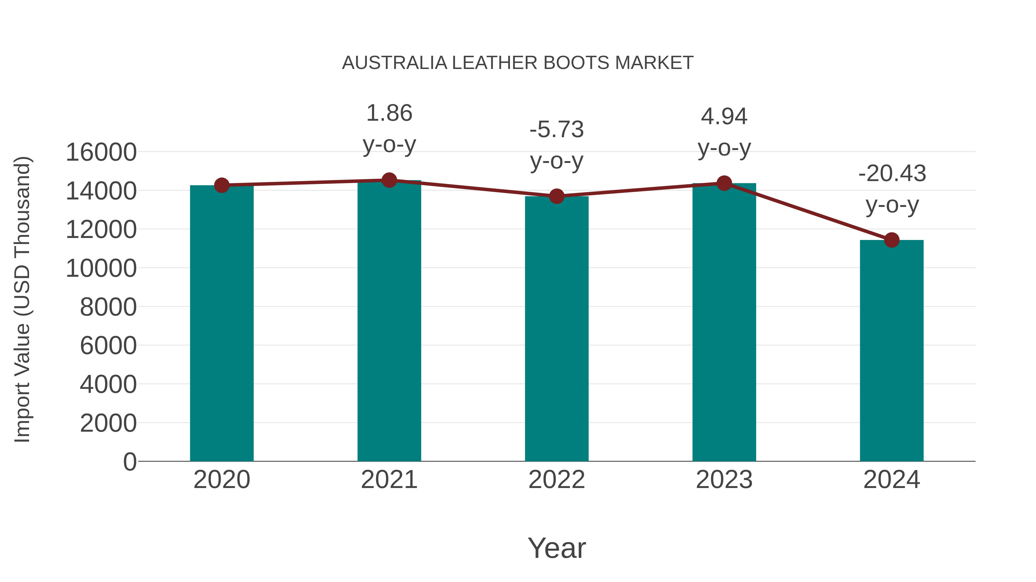  Australia Leather Boots Market: Import Trend Analysis