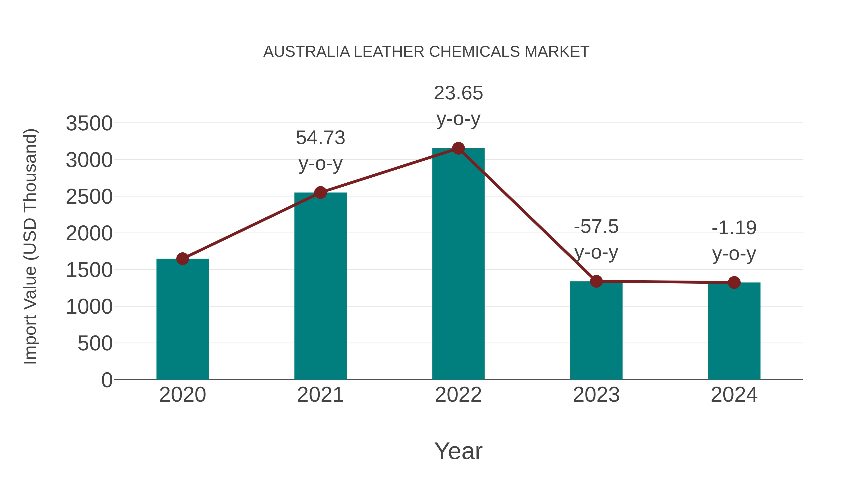  Australia Leather Chemicals Market: Import Trend Analysis
