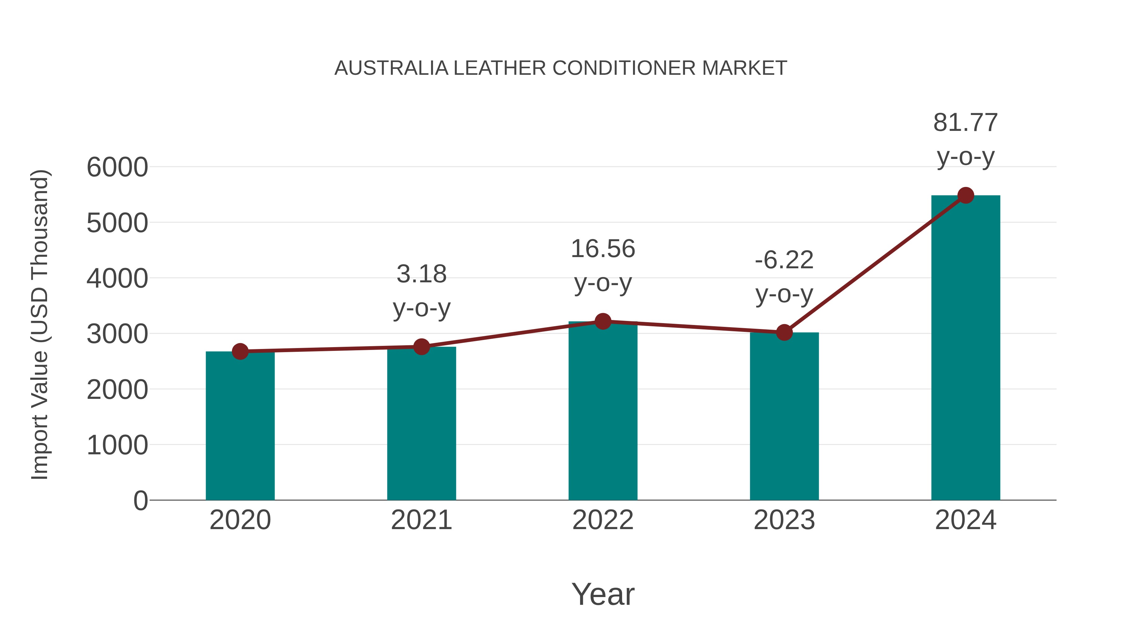  Australia Leather Conditioner Market: Import Trend Analysis