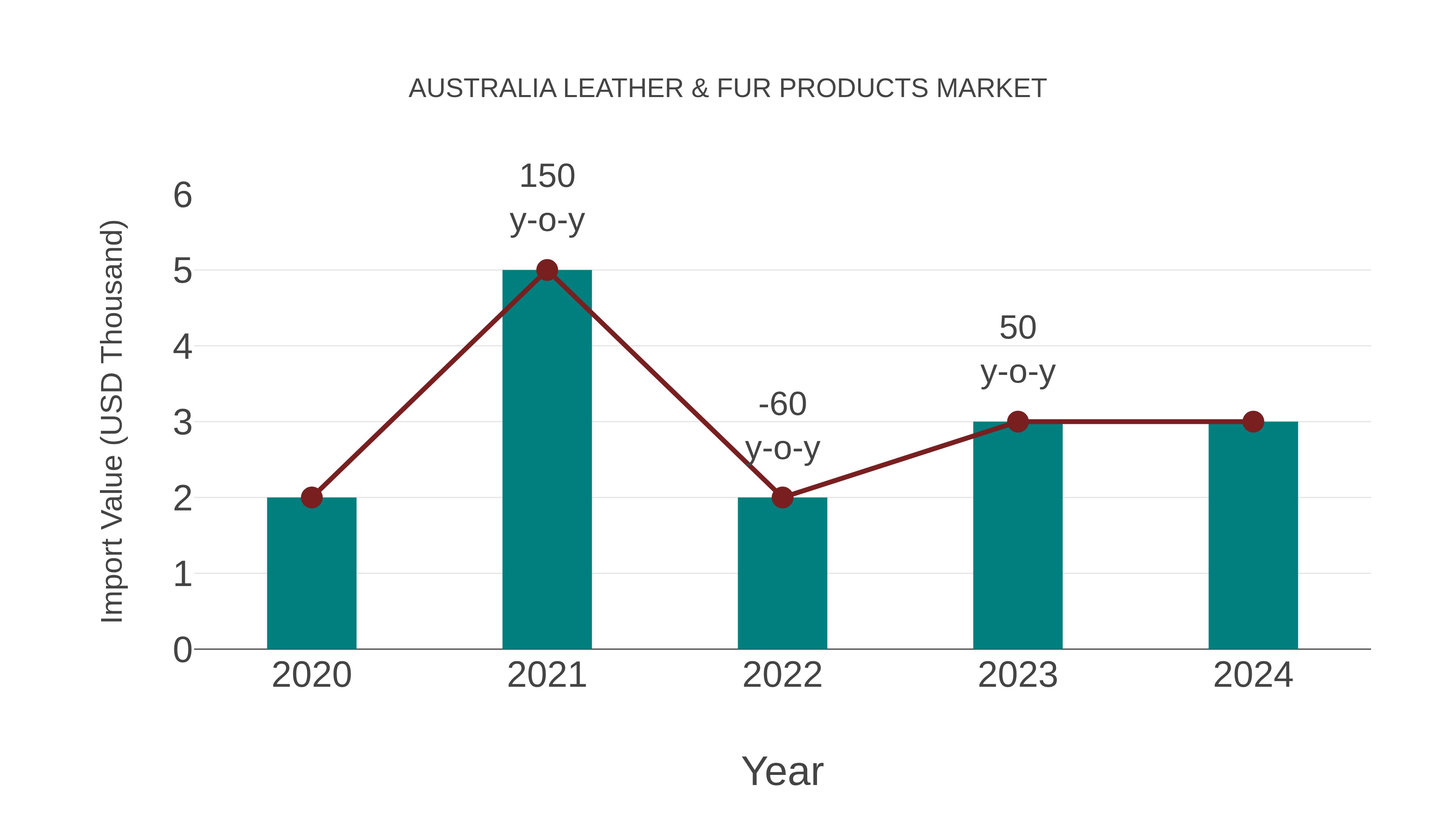  Australia Leather & Fur Products Market: Import Trend Analysis