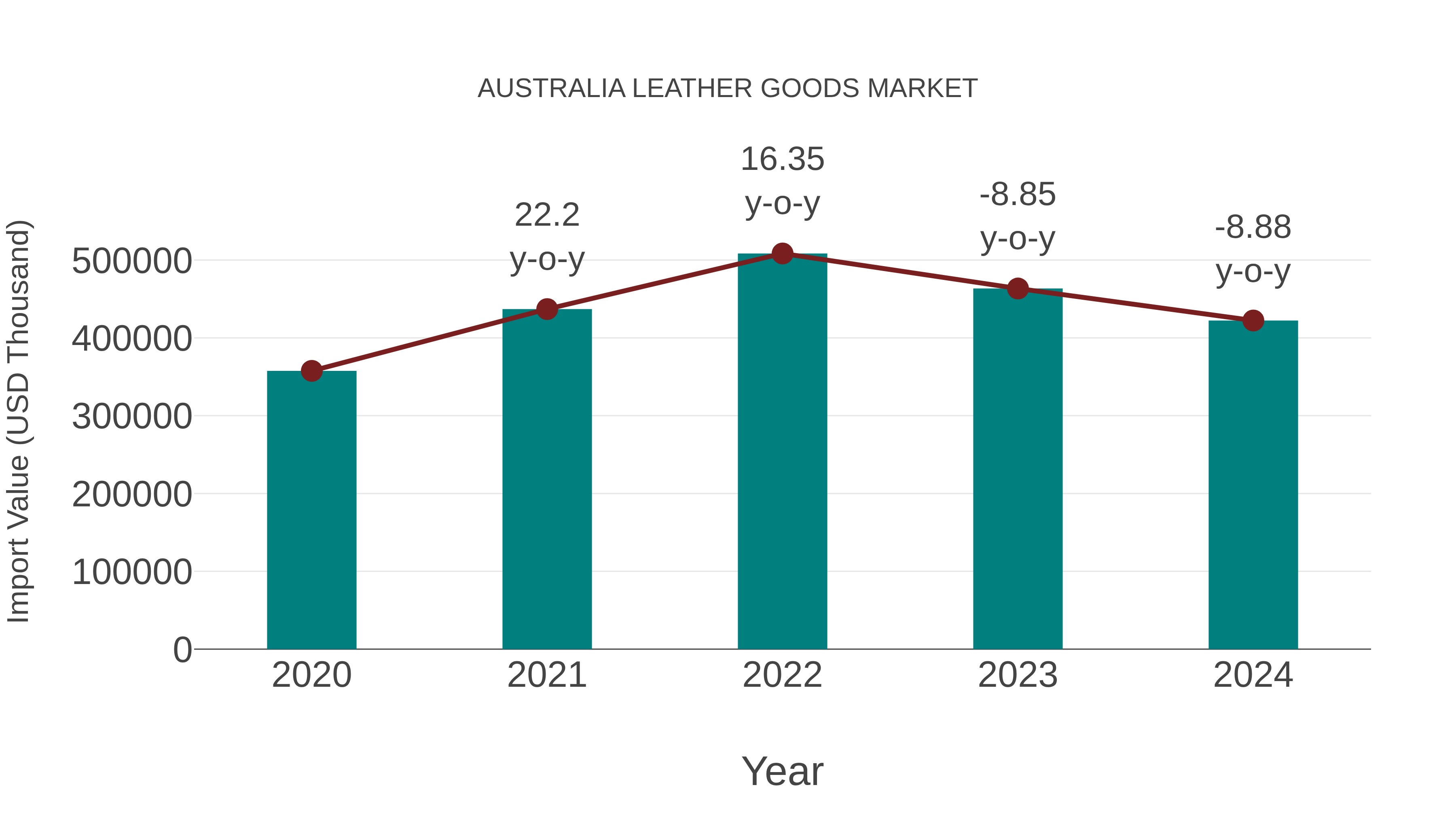  Australia Leather Goods Market: Import Trend Analysis