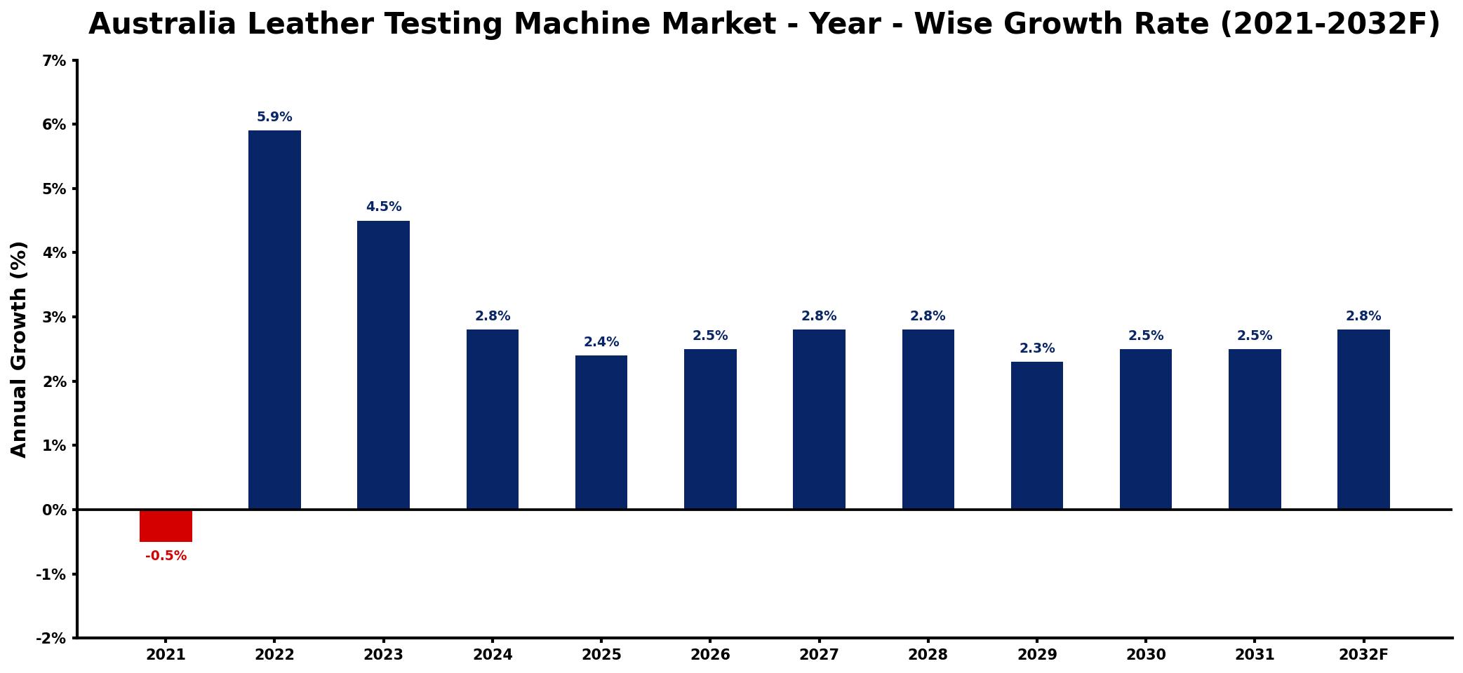 Australia Leather Testing Machine Market Year-wise Growth Rate and Key Drivers