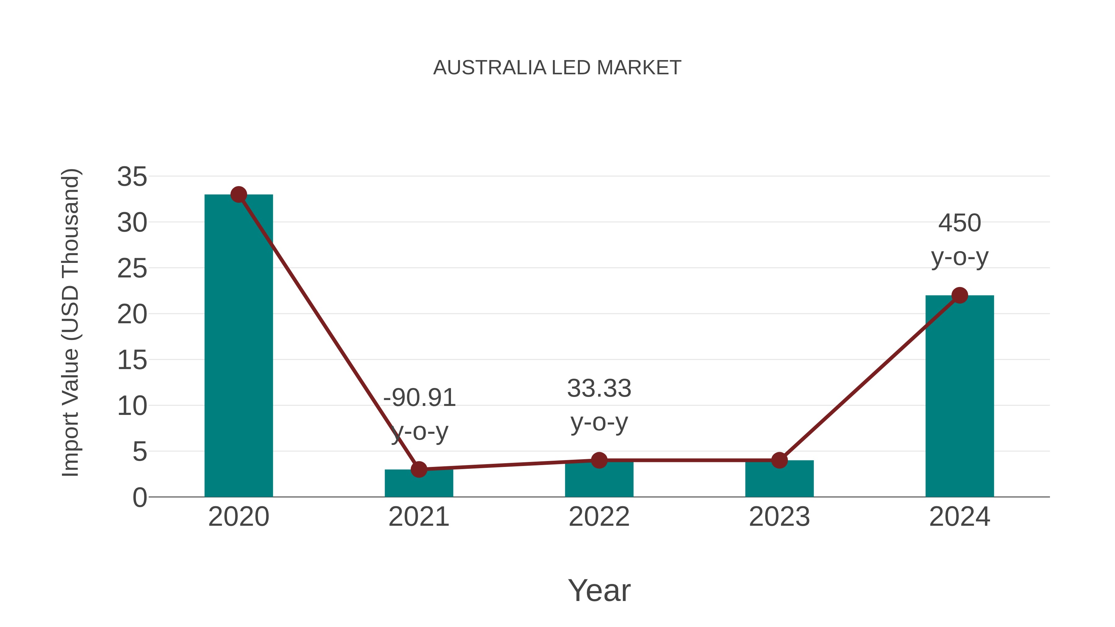  Australia Led Market: Import Trend Analysis