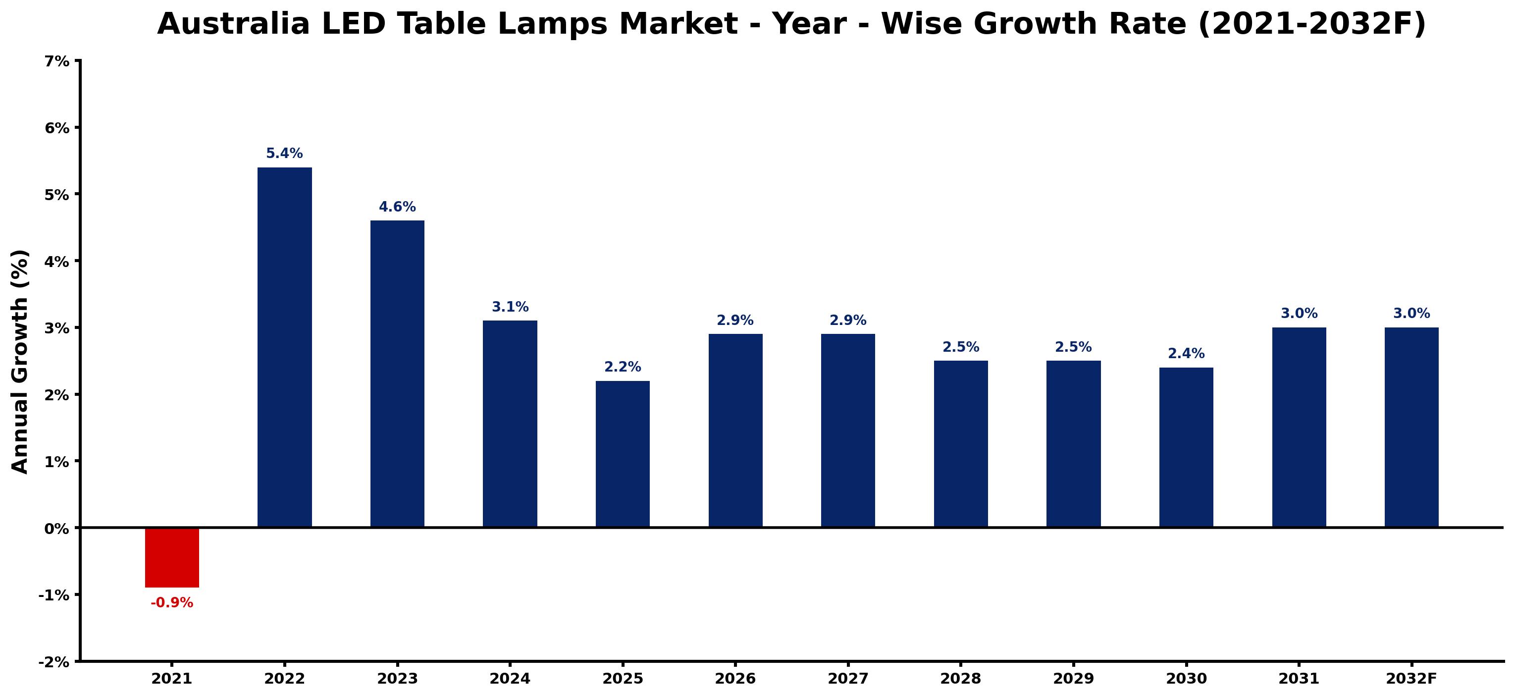 Australia LED Table Lamps Market Year-wise Growth Rate and Key Drivers
