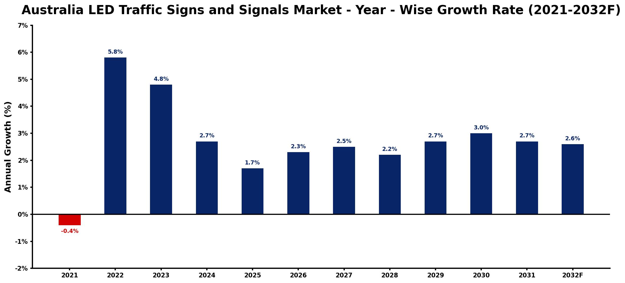 Australia LED Traffic Signs and Signals Market Year-wise Growth Rate and Key Drivers