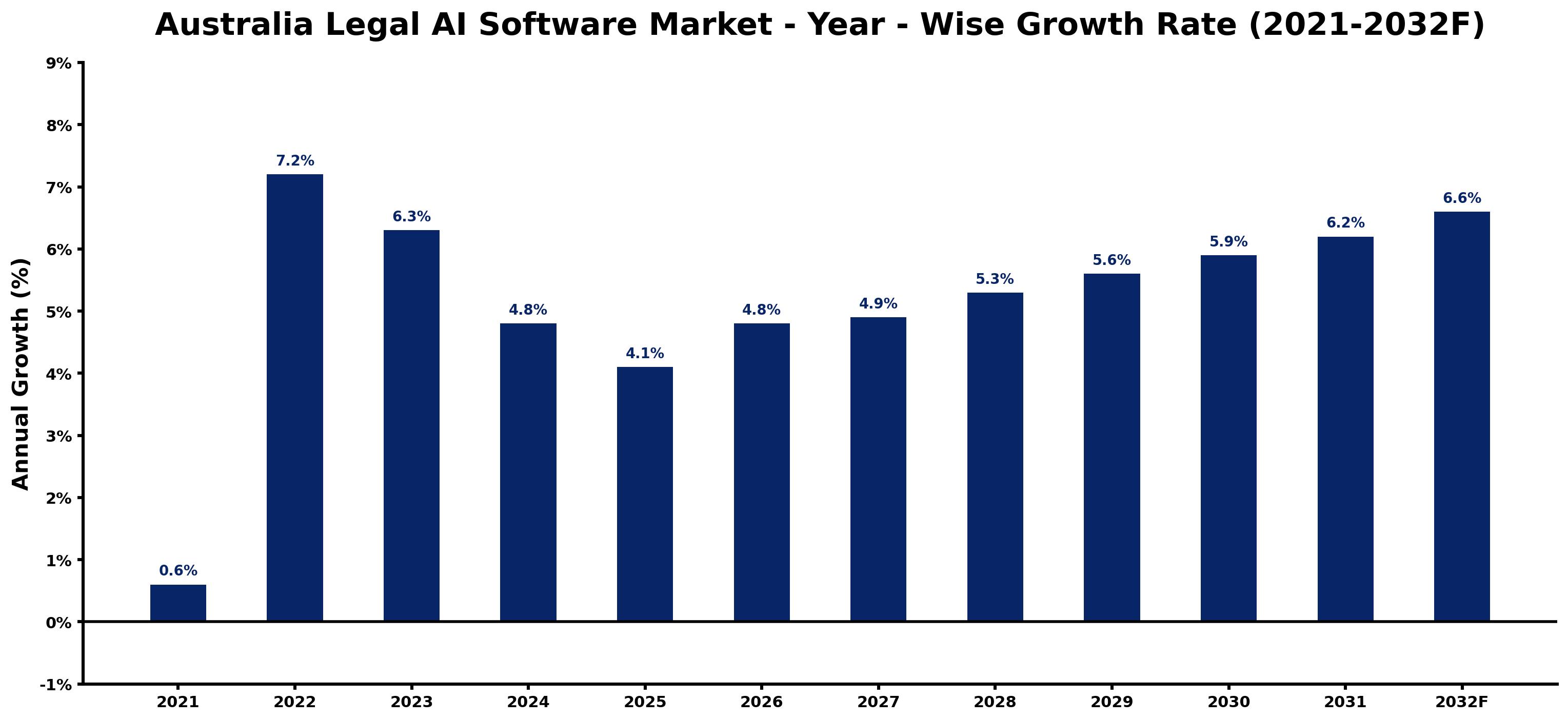 Australia Legal AI Software Market Year-wise Growth Rate and Key Drivers