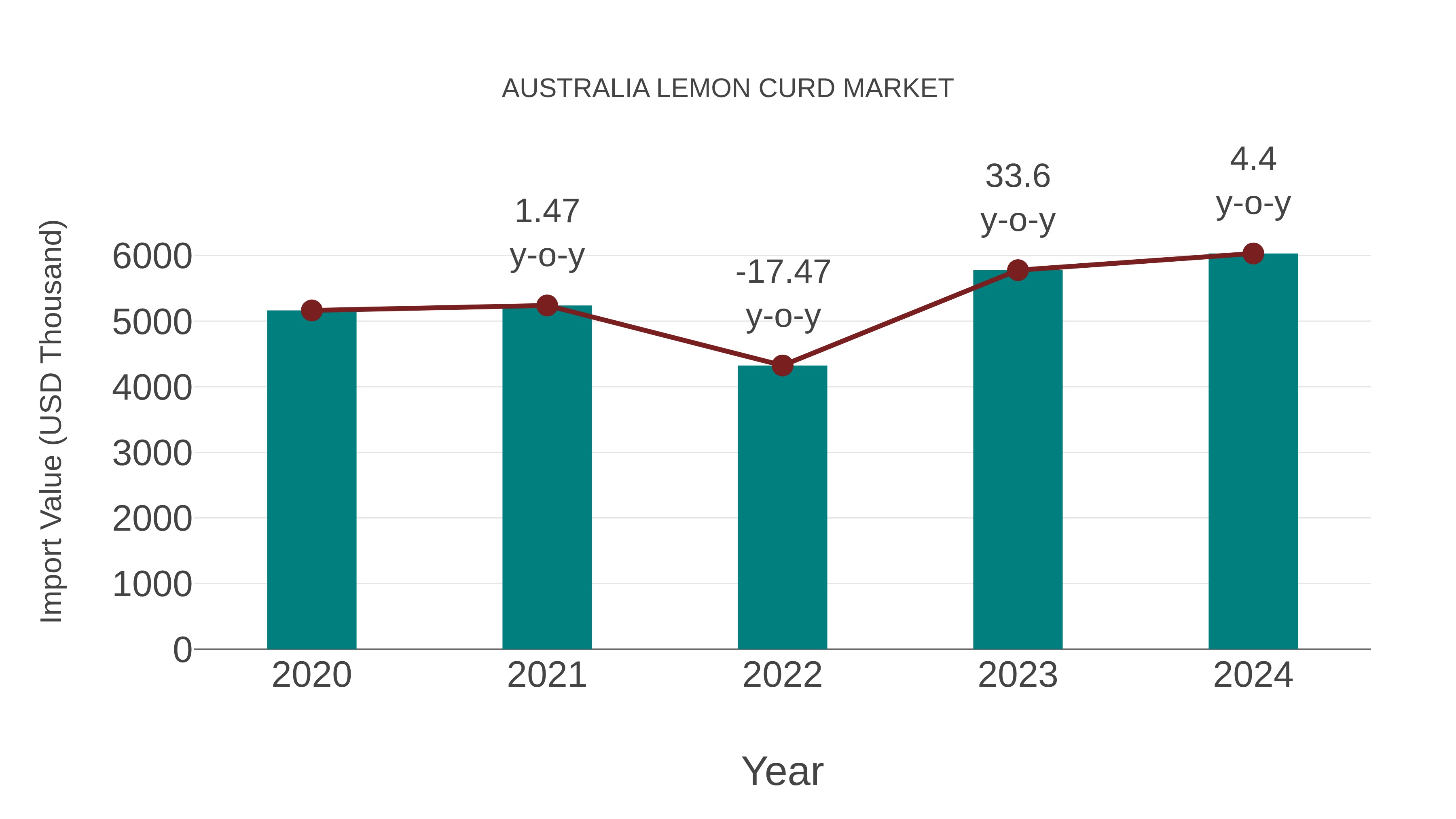 Australia Lemon Curd Market: Import Trend Analysis