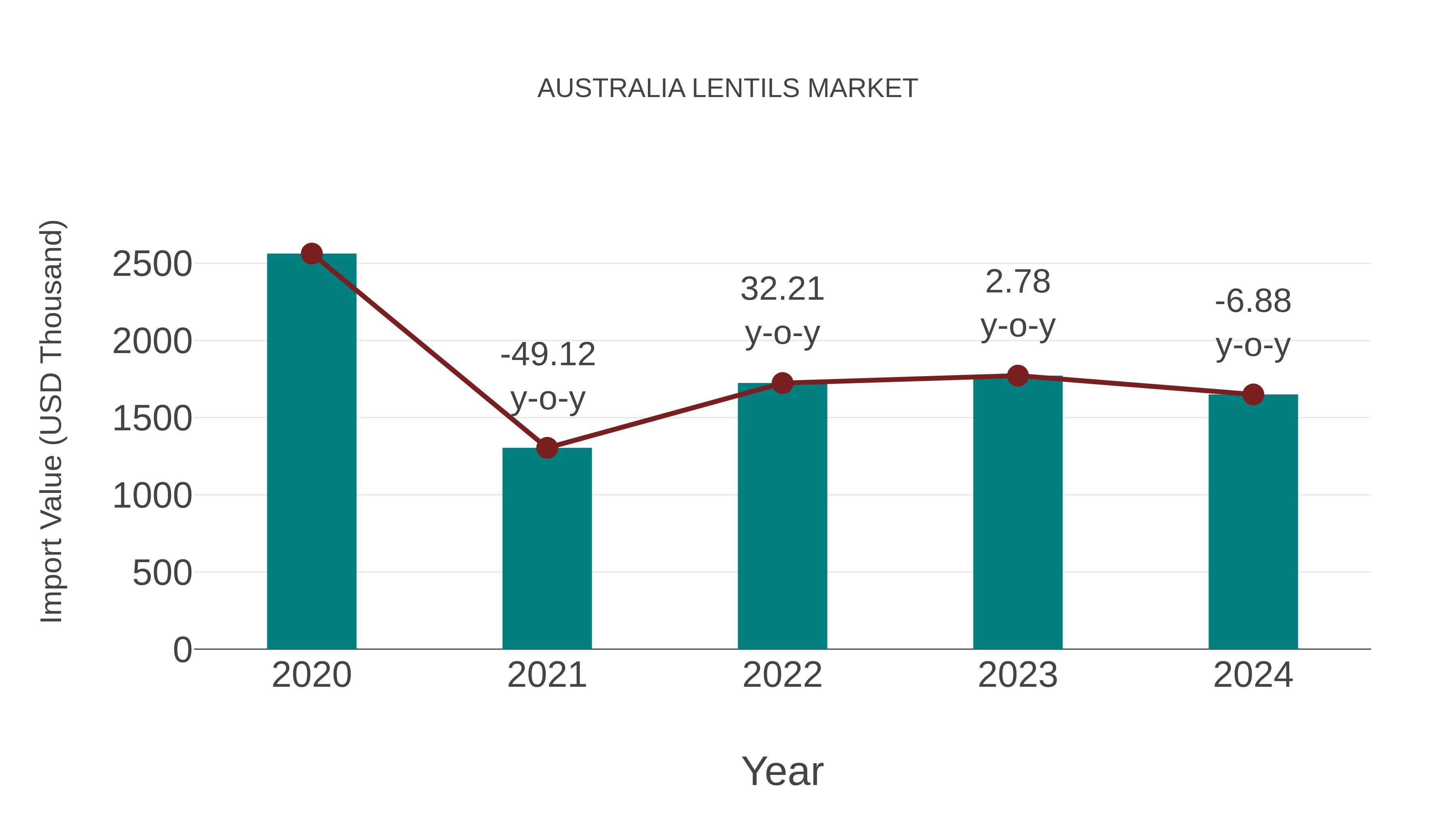  Australia Lentils Market: Import Trend Analysis