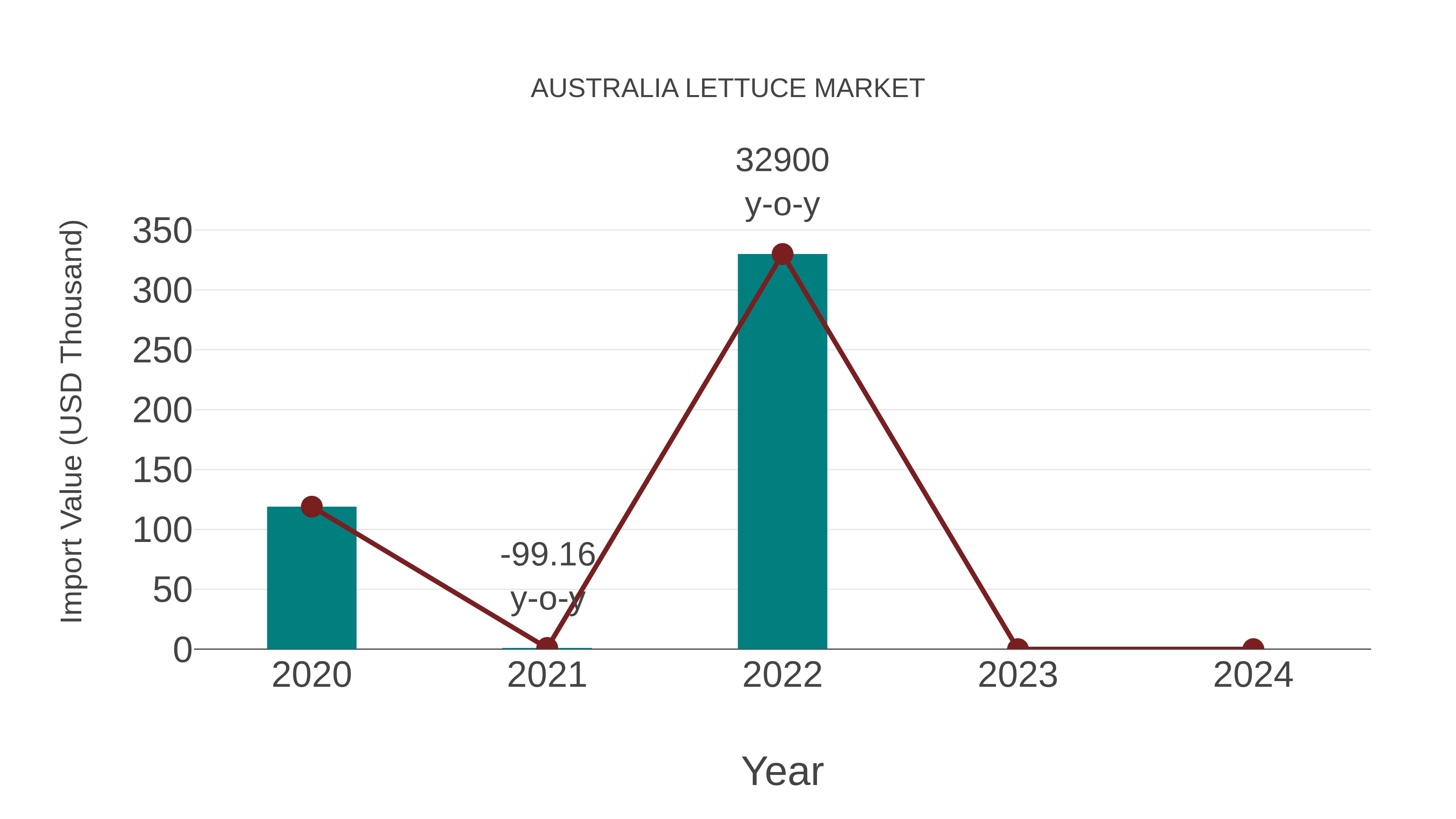 Australia Lettuce Market: Import Trend Analysis