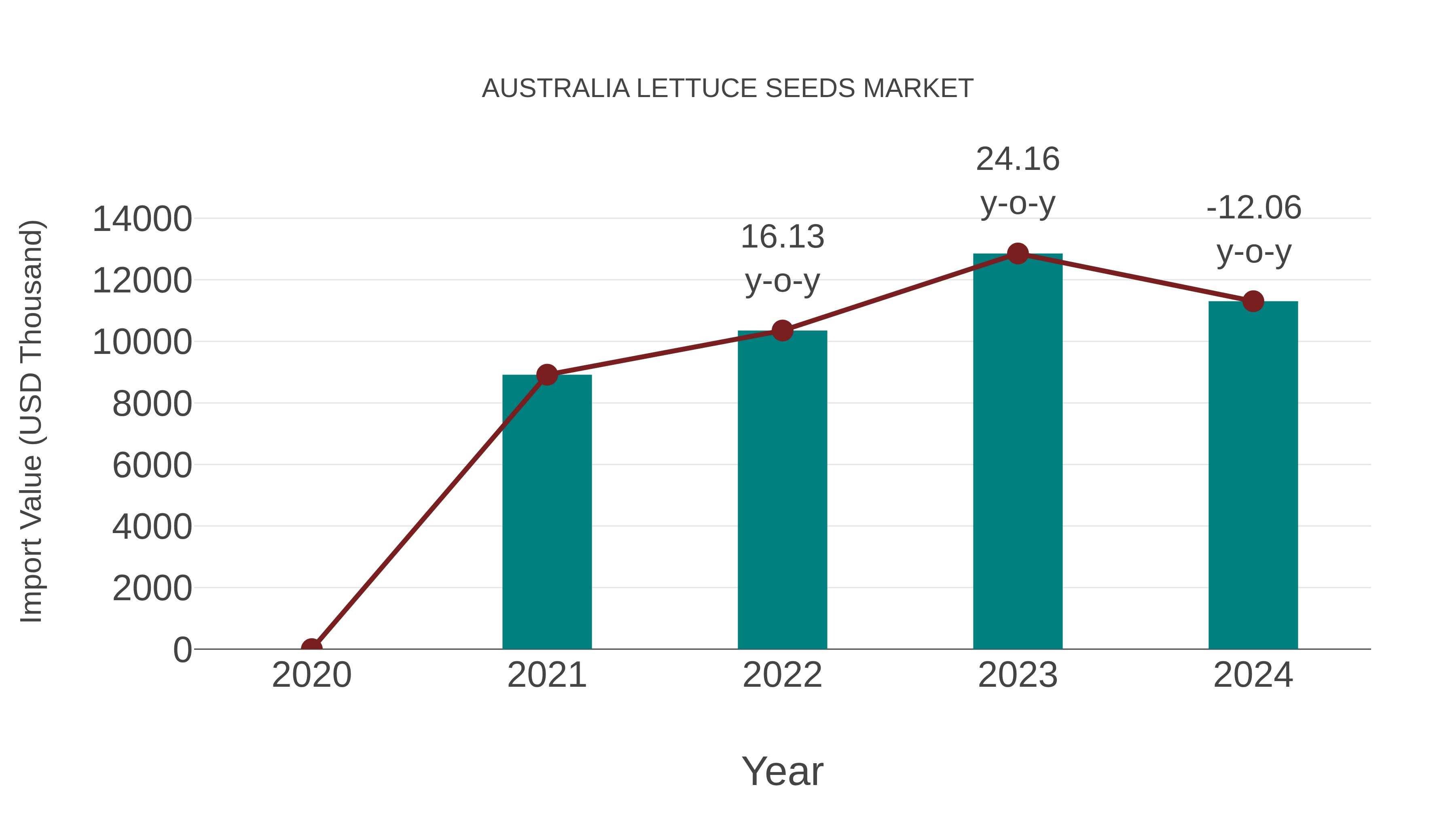  Australia Lettuce Seeds Market: Import Trend Analysis