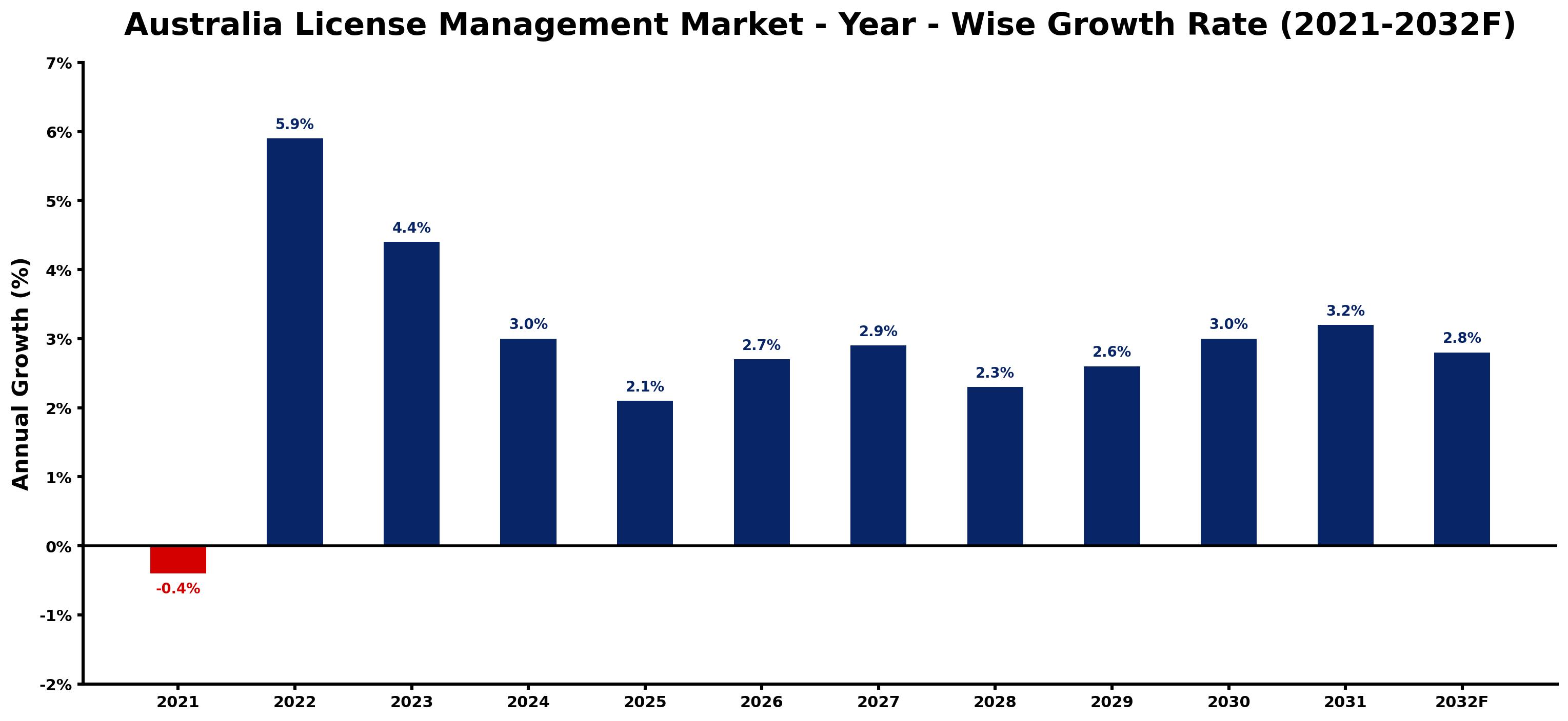 Australia License Management Market Year-wise Growth Rate and Key Drivers