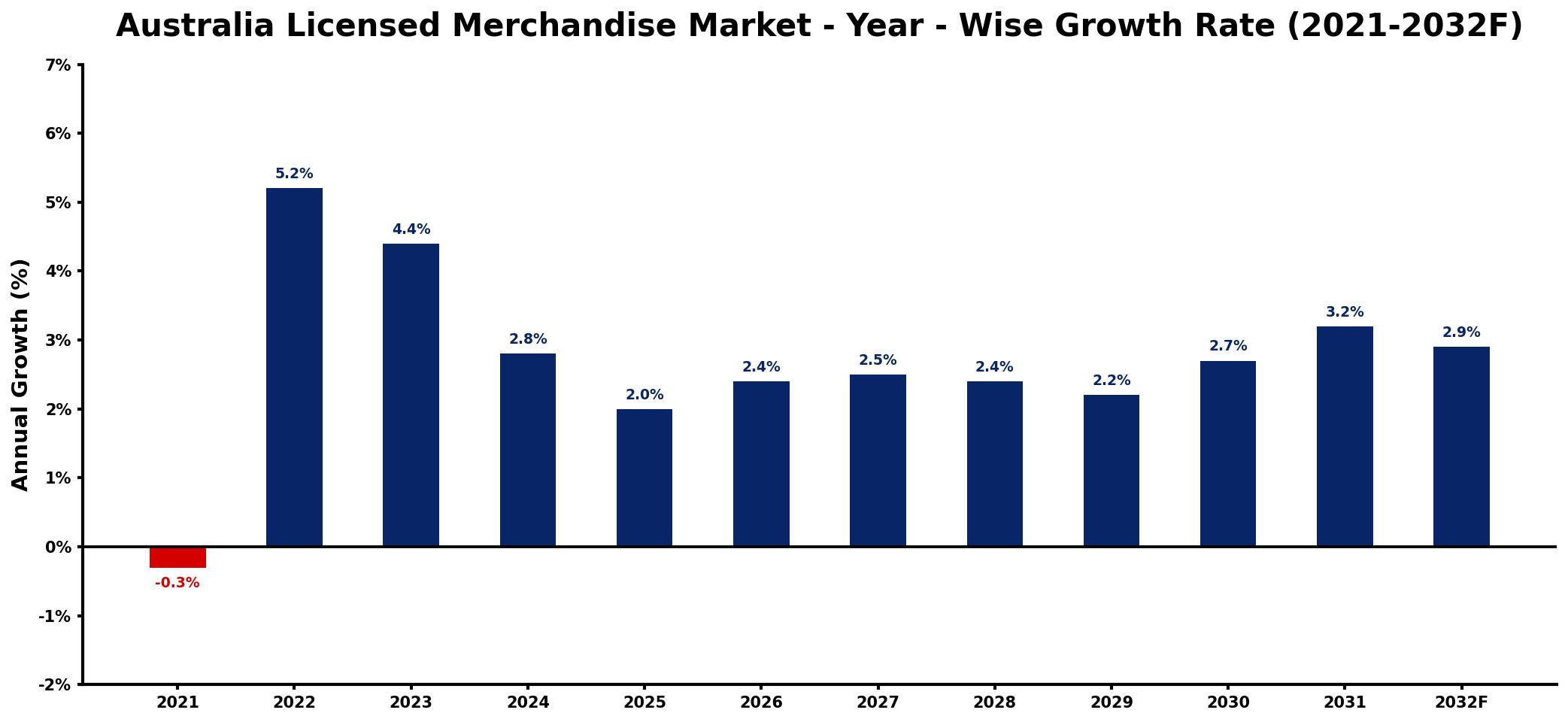 Australia Licensed Merchandise Market Year-wise Growth Rate and Key Drivers