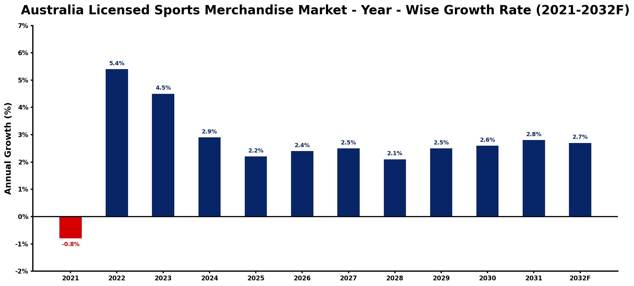 Australia Licensed Sports Merchandise Market Year-wise Growth Rate and Key Drivers