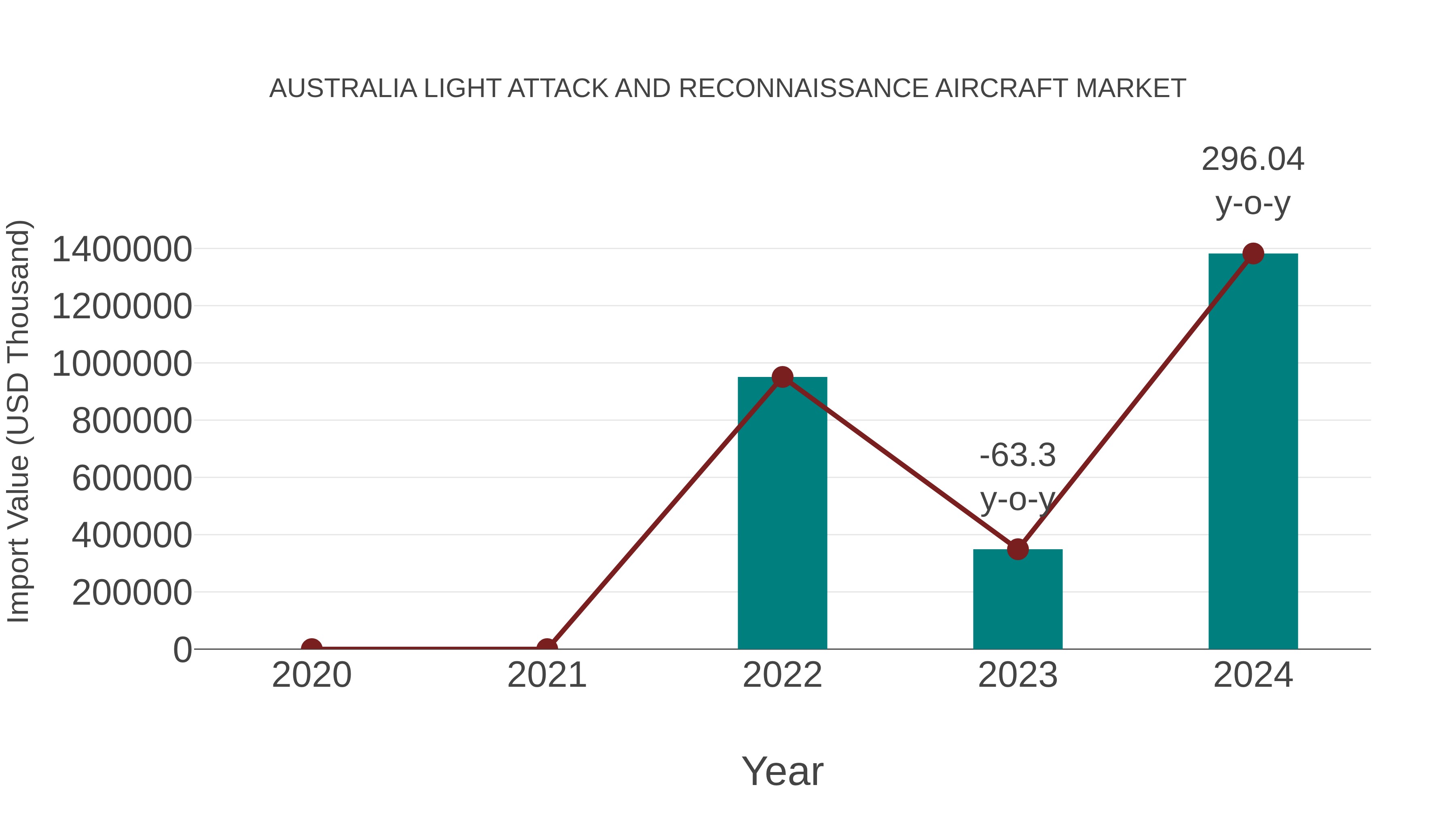  Australia Light Attack and Reconnaissance Aircraft Market: Import Trend Analysis