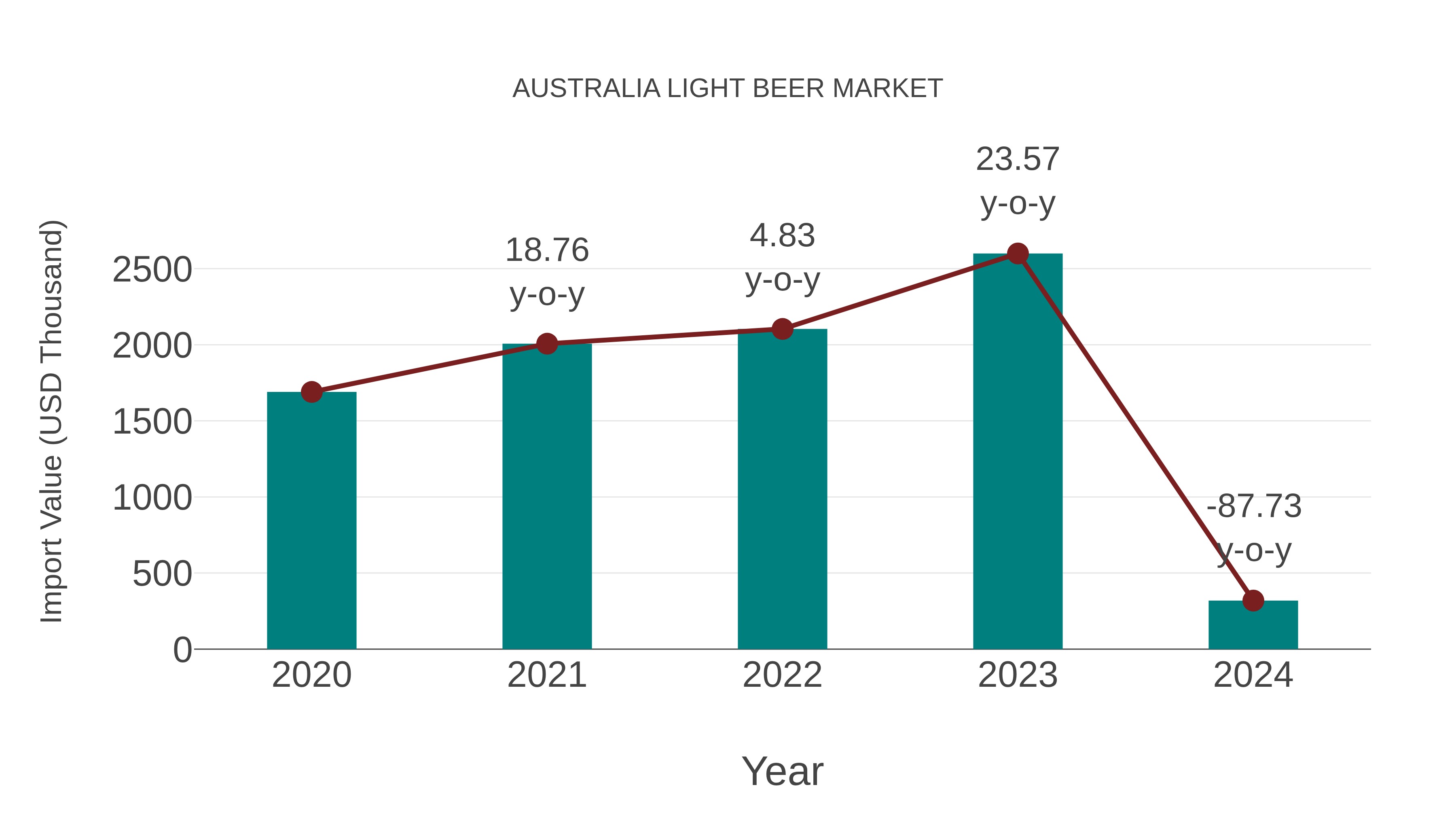  Australia Light Beer Market: Import Trend Analysis