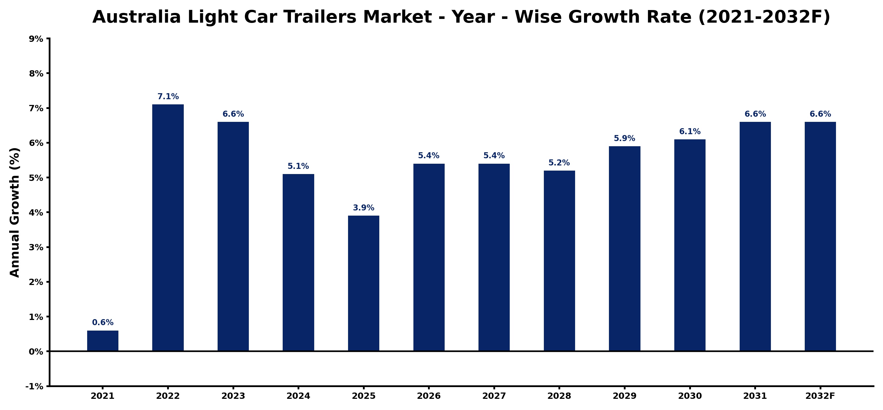 Australia Light Car Trailers Market Year-wise Growth Rate and Key Drivers