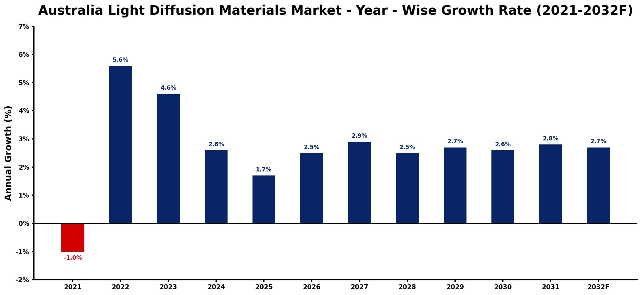 Australia Light Diffusion Materials Market Year-wise Growth Rate and Key Drivers