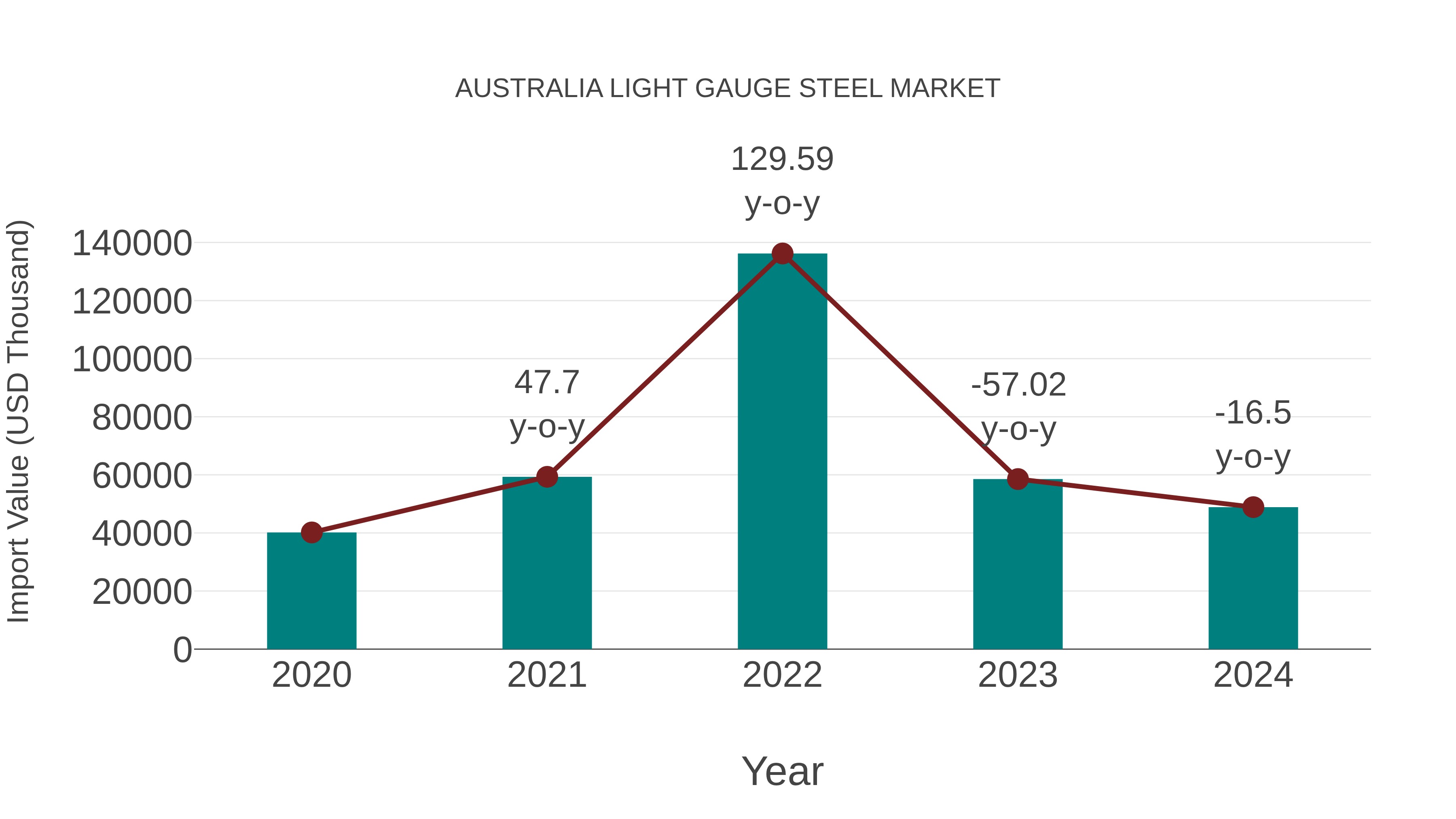  Australia Light Gauge Steel Market: Import Trend Analysis