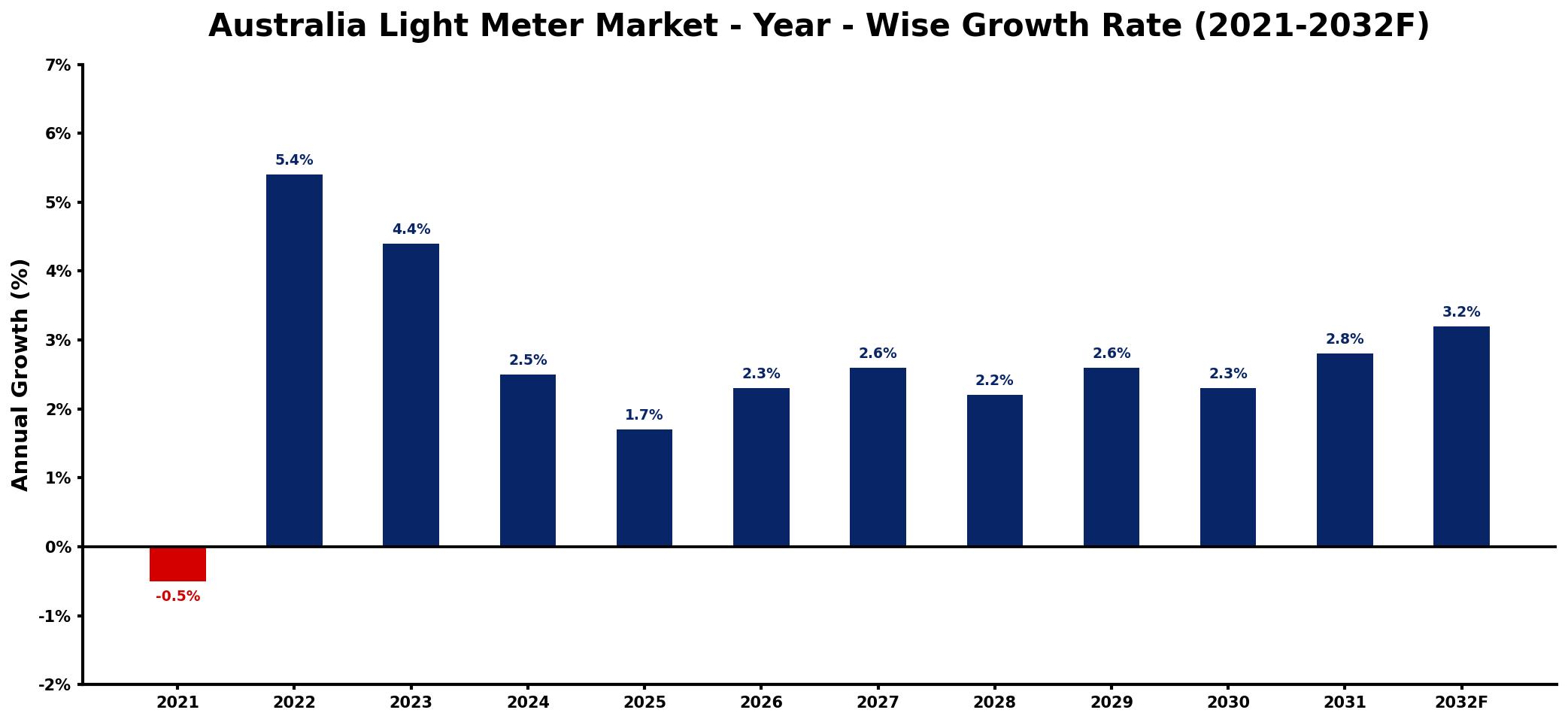 Australia Light Meter Market Year-wise Growth Rate and Key Drivers