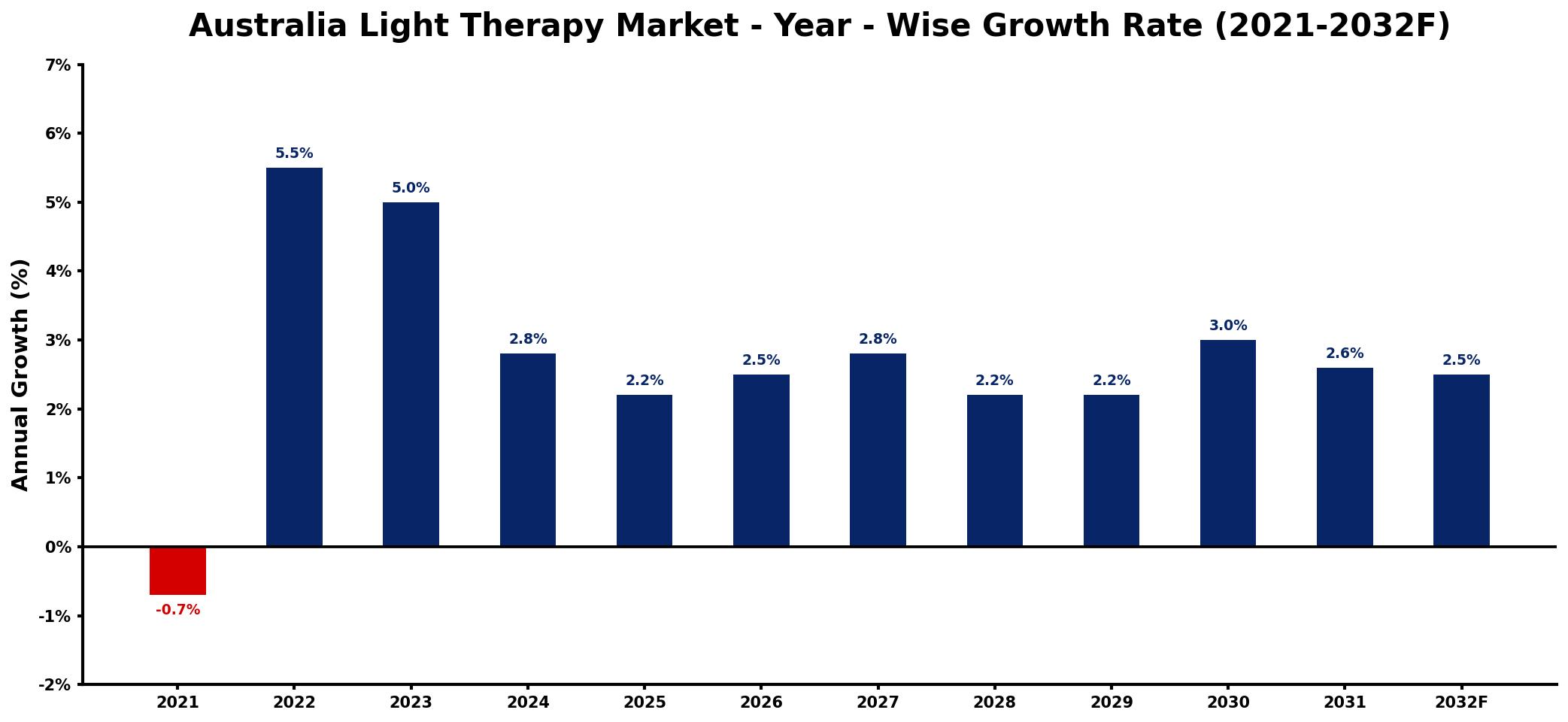 Australia Light Therapy Market Year-wise Growth Rate and Key Drivers